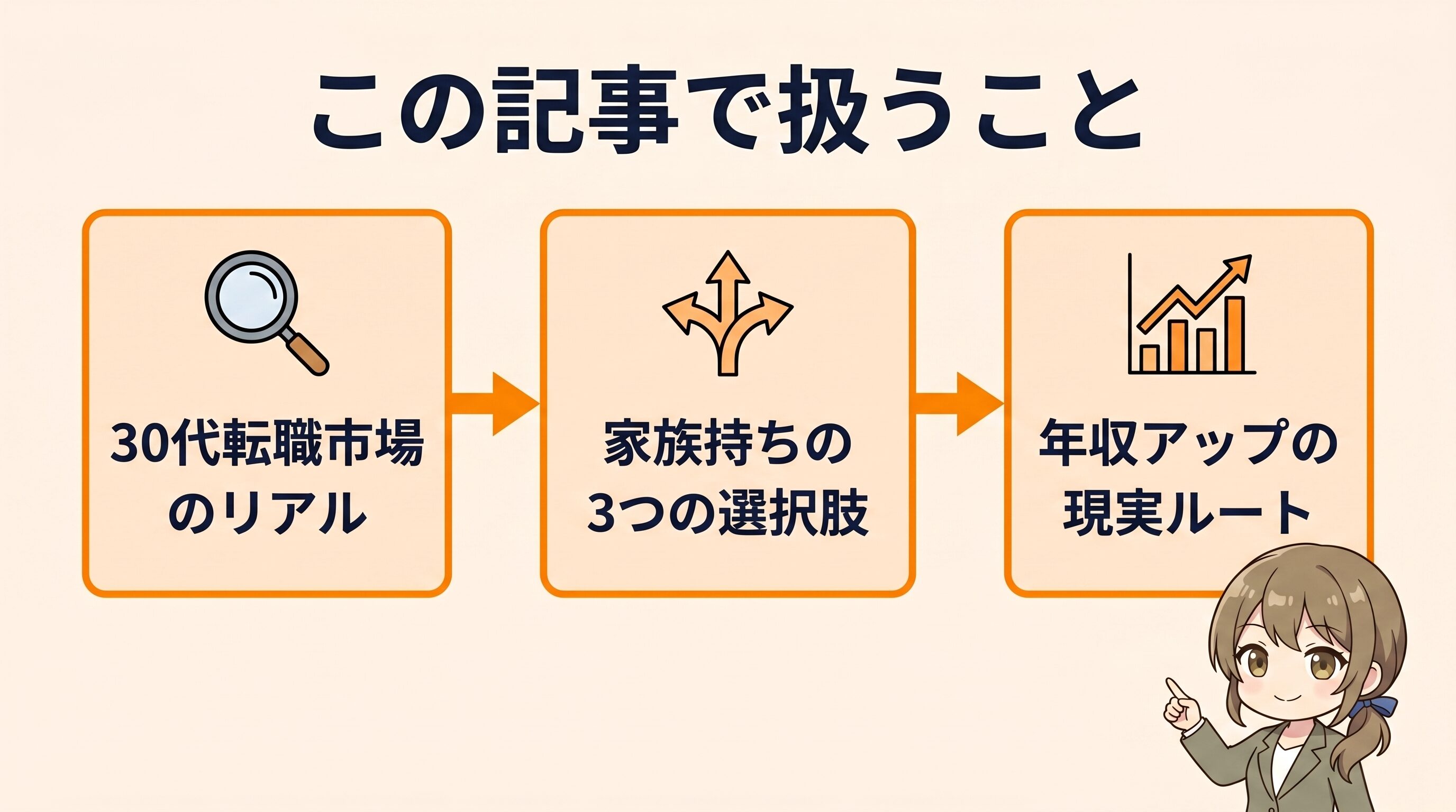 30代エンジニアが転職前に確認したい3つのステップ。市場のリアル、家族持ちの3つの選択肢、年収アップの現実ルートを順に整理する記事構成図
