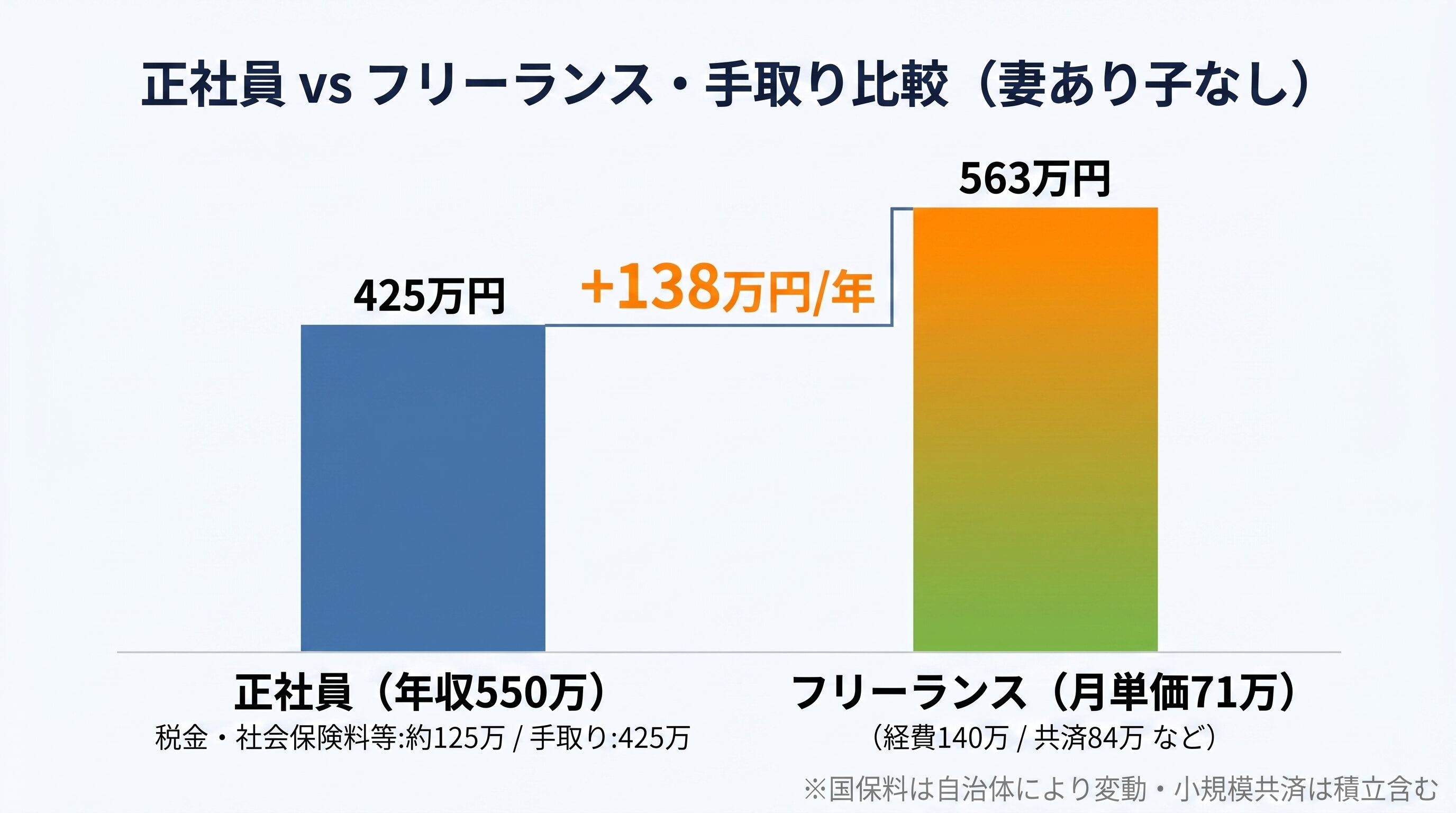 正社員年収550万円とフリーランス月単価71万円の手取り比較。妻あり子なしの家族構成で、フリーランス側は経費140万・小規模共済84万を加味した数値を棒グラフで示す