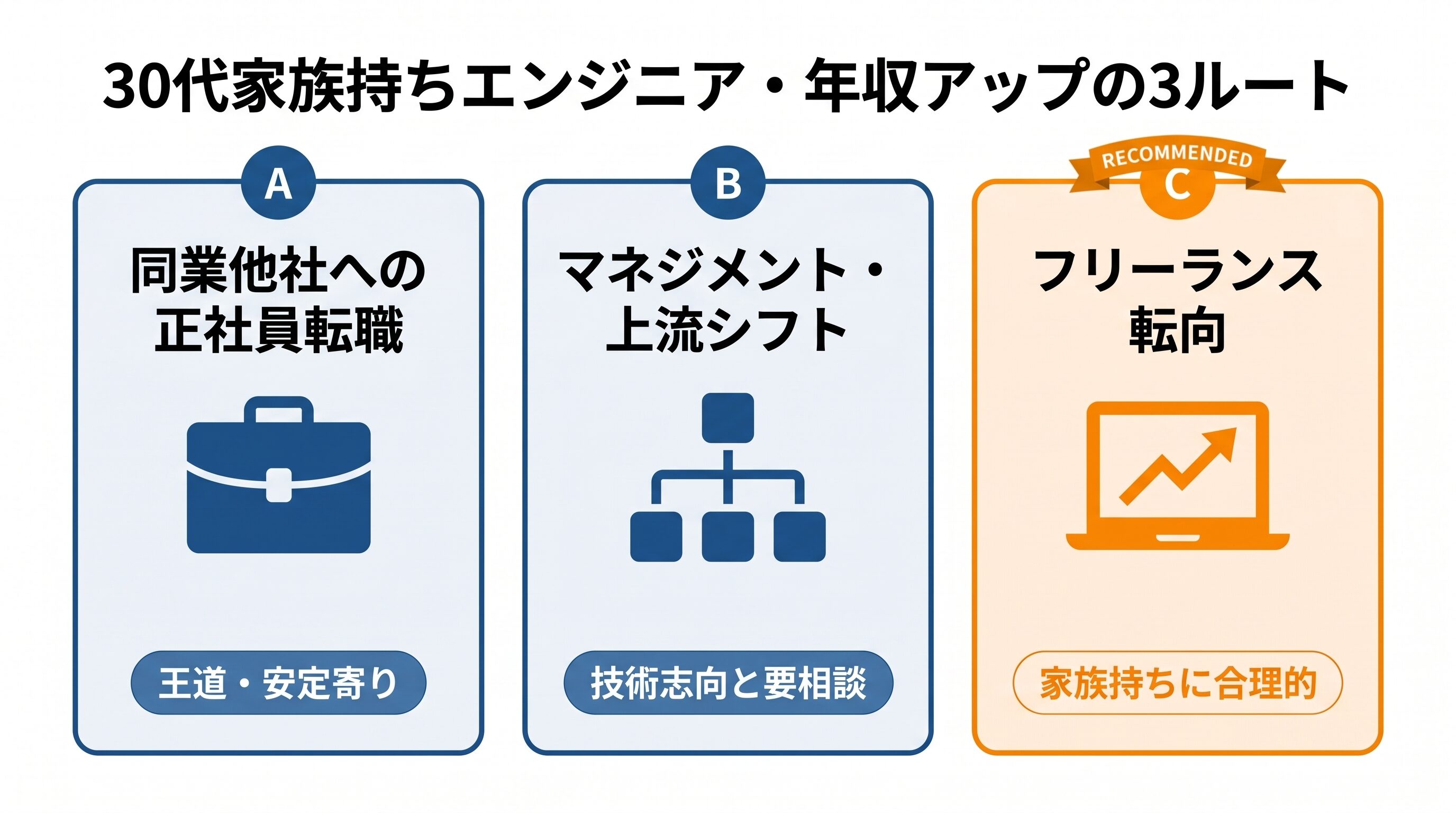 30代家族持ちエンジニアの年収アップ3ルート。同業他社への正社員転職、マネジメント・上流工程シフト、フリーランス転向の特徴と向き不向きを並べた比較カード