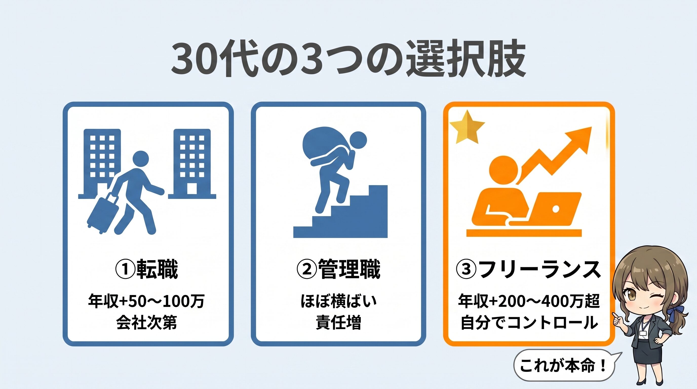 30代エンジニアが収入を上げるために取れる3つの選択肢の比較。①同業他社への転職は年収+50〜100万円、②管理職・上流工程シフトはほぼ横ばい、③フリーランス転向は年収+200〜400万円超で本命としてオレンジで強調。