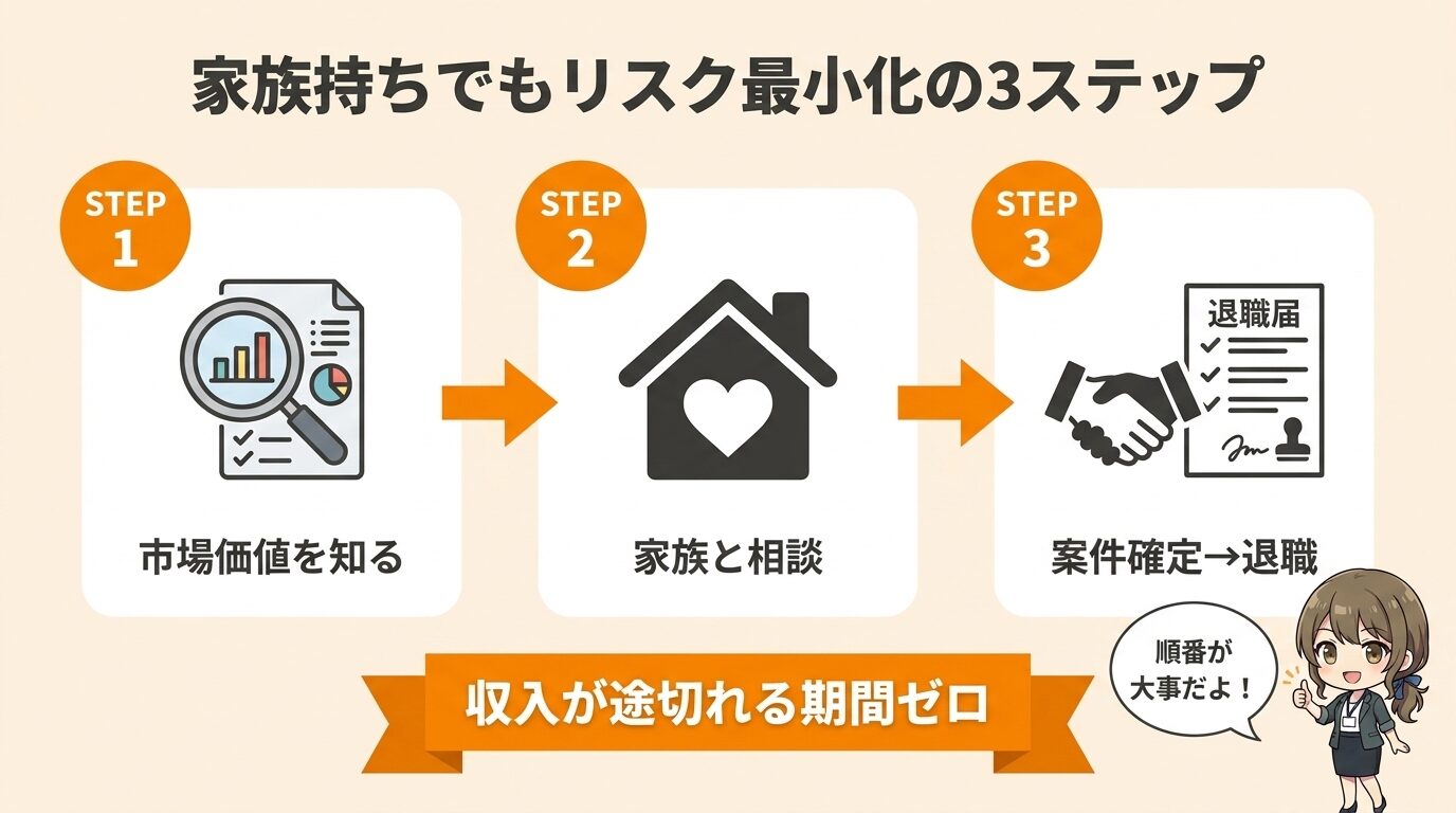家族持ち30代エンジニアがフリーランスに転向する3ステップ。Step1は市場価値を知る、Step2は家族と相談、Step3は案件を確定してから退職。この順番で進めると収入が途切れる期間がゼロになる行動プラン。