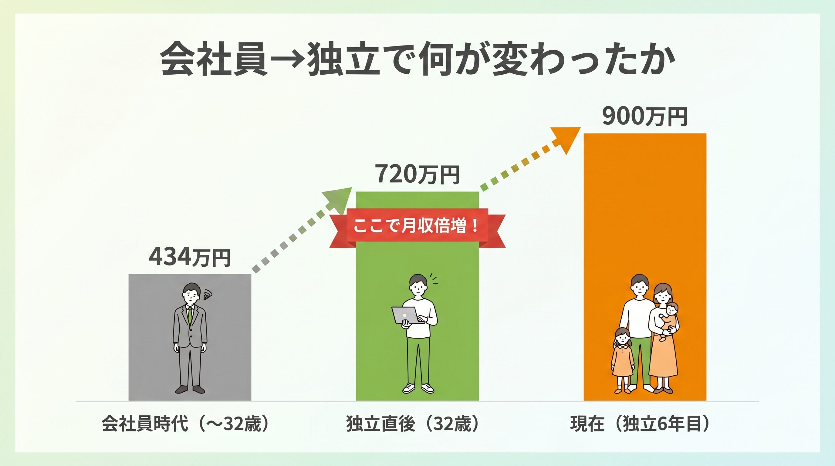 せいやの収入推移の棒グラフ比較。会社員時代（〜32歳）は年収約434万円、独立直後（32歳）で年商720万円に倍増、独立6年目の現在は年商900万円。会社員からフリーランス転向で月収が倍に増えた実例。