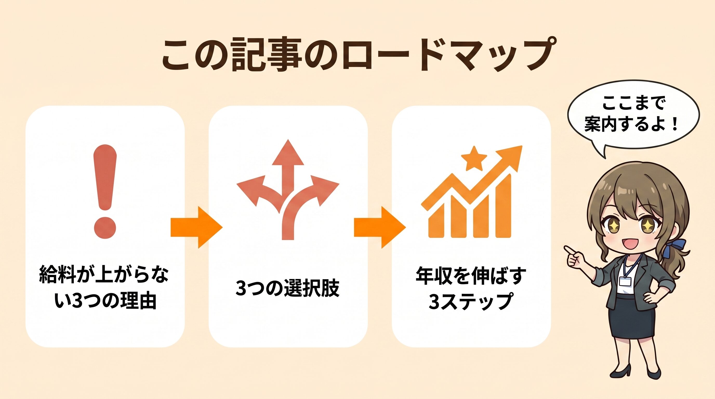 30代エンジニアの給料が上がらない3つの理由、3つの選択肢、年収を伸ばす3ステップの3章構成を矢印で結んだ記事ロードマップ。マスコットキャラのらんこが右端で読者を案内している。