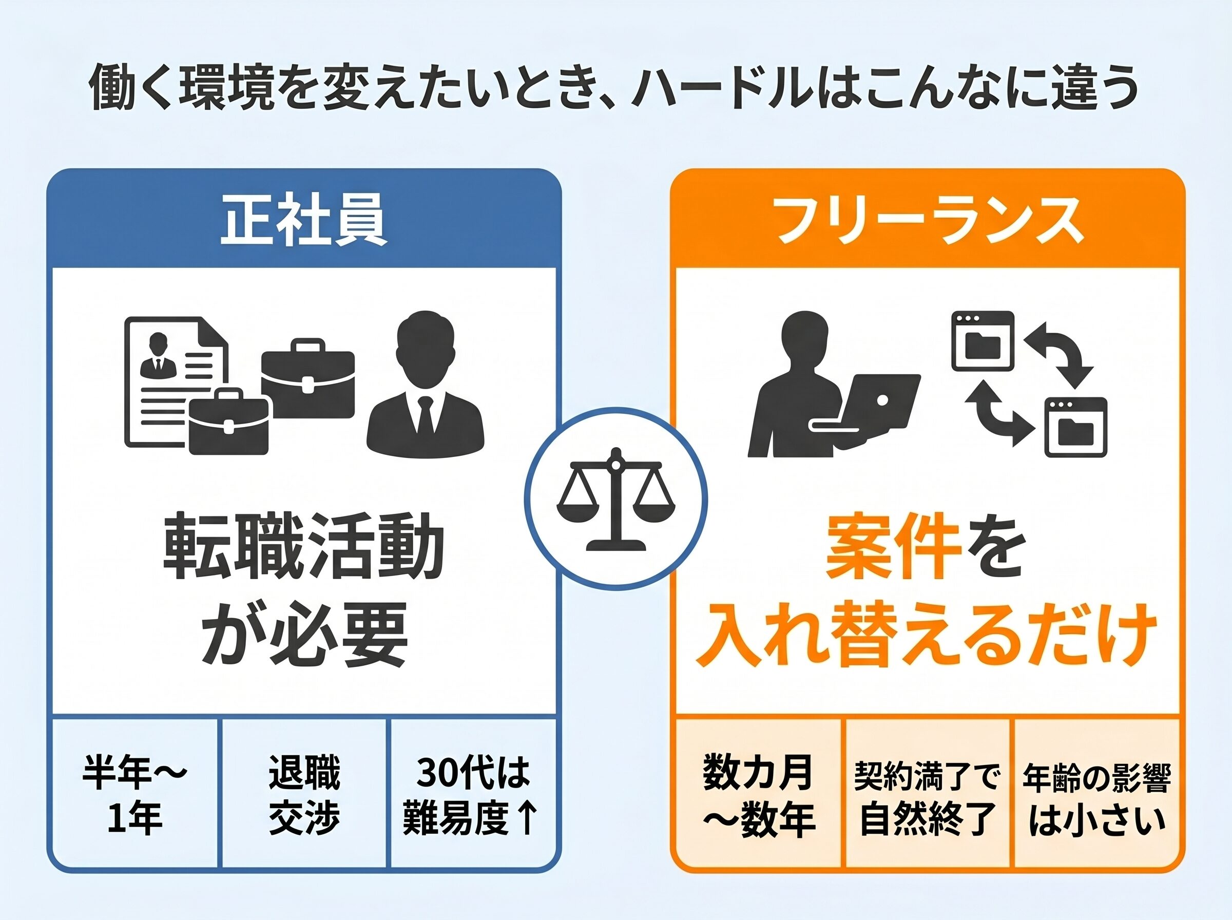 正社員とフリーランスで働く環境を変えるときのハードル比較。正社員は転職活動が必要で時間も労力も大きい、フリーランスは案件を入れ替えるだけでハードルが低いという違いを示した図解。