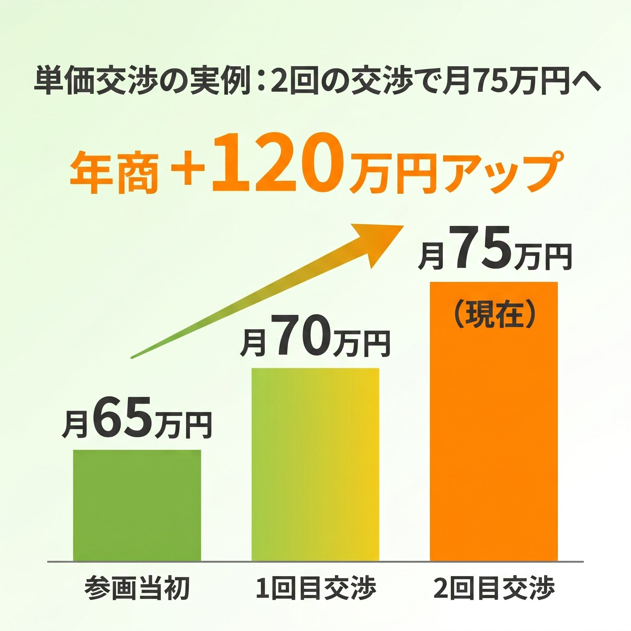 今の業務委託先で2回の単価交渉を実施したせいやの単価推移。参画当初65万円から70万円、現在は月75万円と、年商換算+120万円アップを実現した実例の棒グラフ。