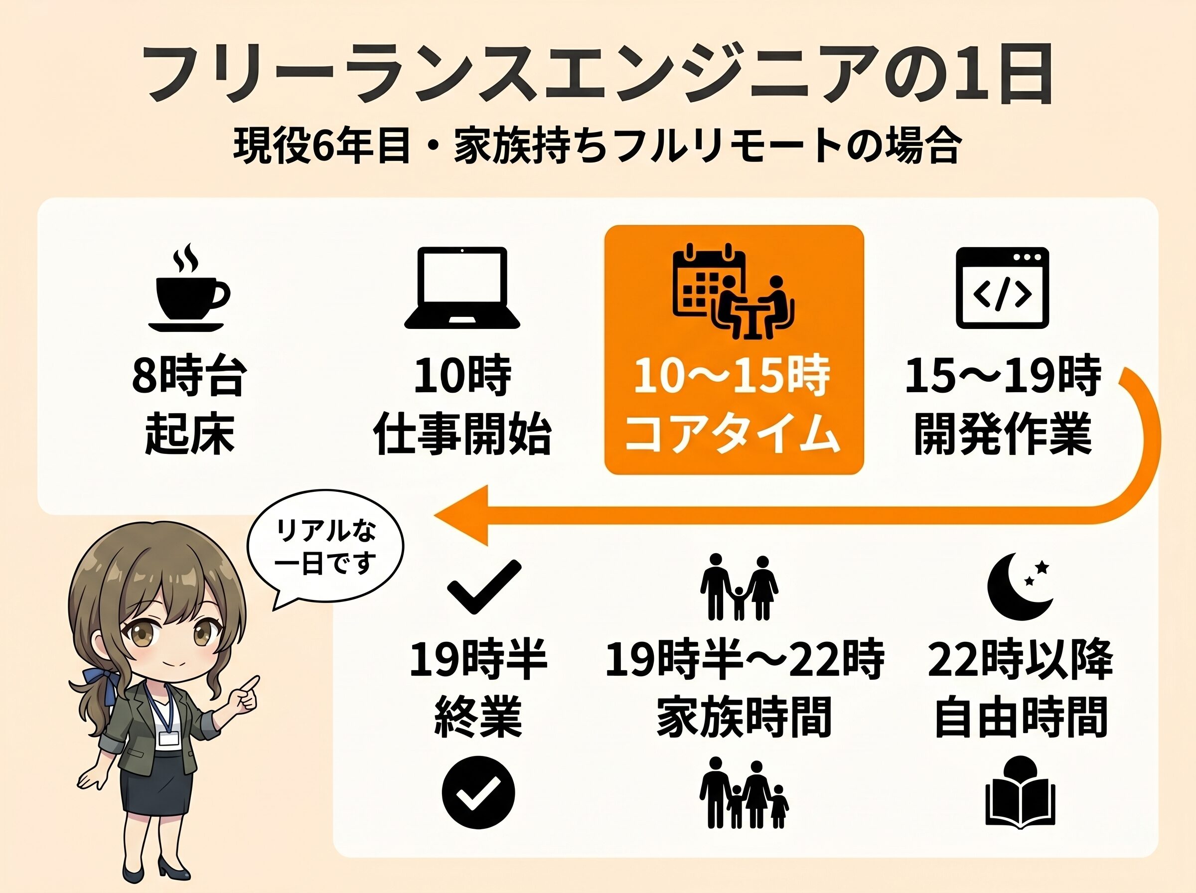 フリーランスエンジニアの1日のタイムラインを示した図解。8時台起床、10時から19時の就業時間、コアタイム10時〜15時、19時以降は家族時間、22時までに子どもの寝かしつけ、という6年目の家族持ちフリーランスのリアルなスケジュールを可視化。