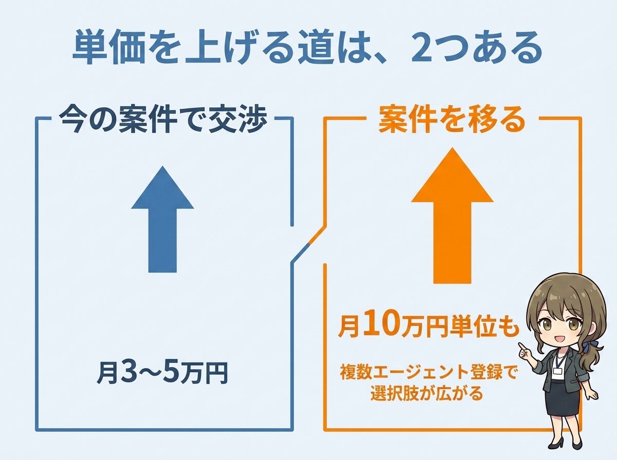 単価を上げる方法を2つに分岐して示す図。今の案件で交渉すると月3〜5万円、案件を移ると月10万円単位も狙えることを比較し、案件移籍には複数エージェント登録が効くと示す。