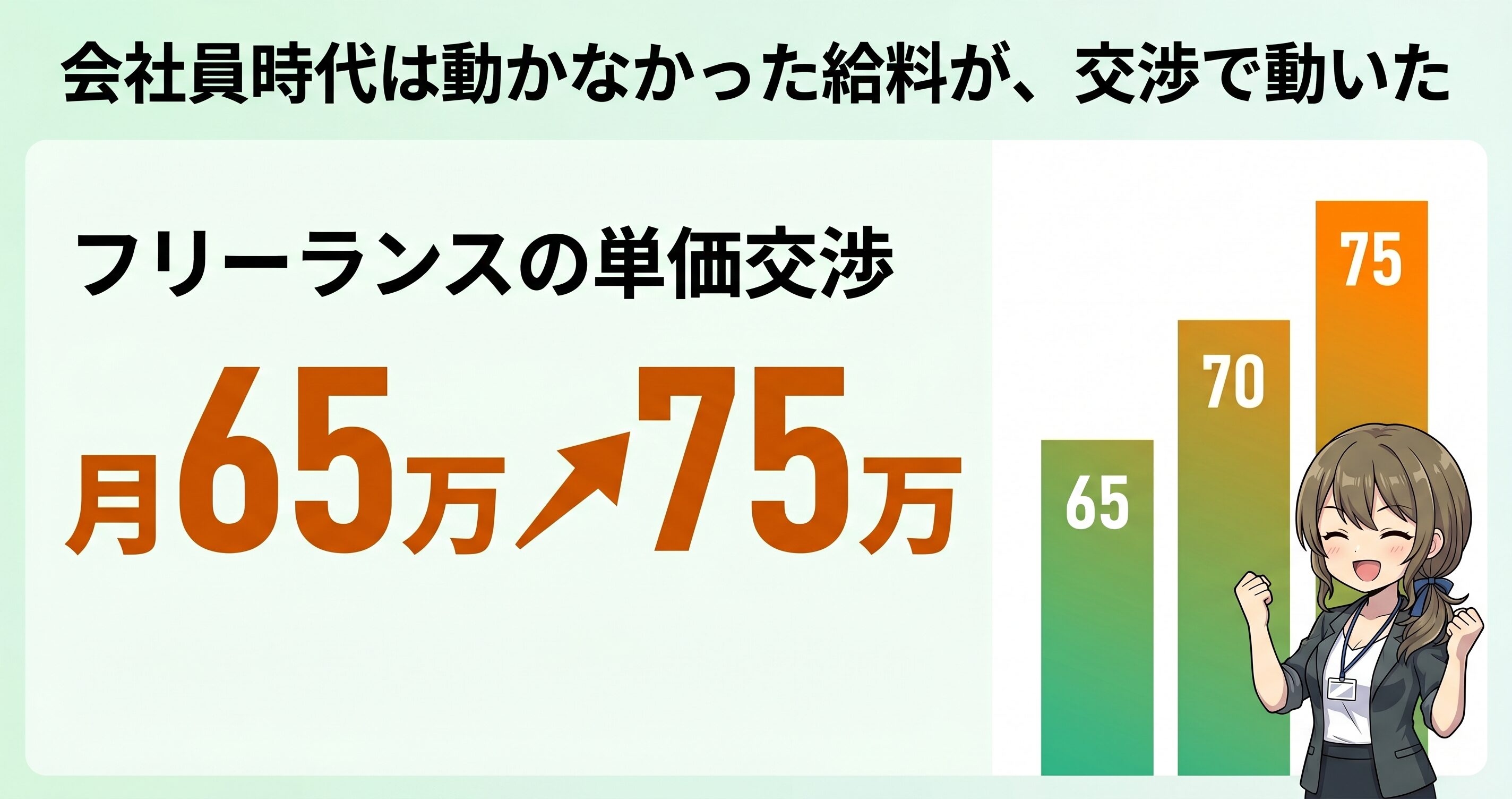 フリーランスの単価交渉で月65万円から75万円に上げた実例を解説する記事のアイキャッチ。会社員時代は動かなかった給料が交渉で上がったことを数字で示す。
