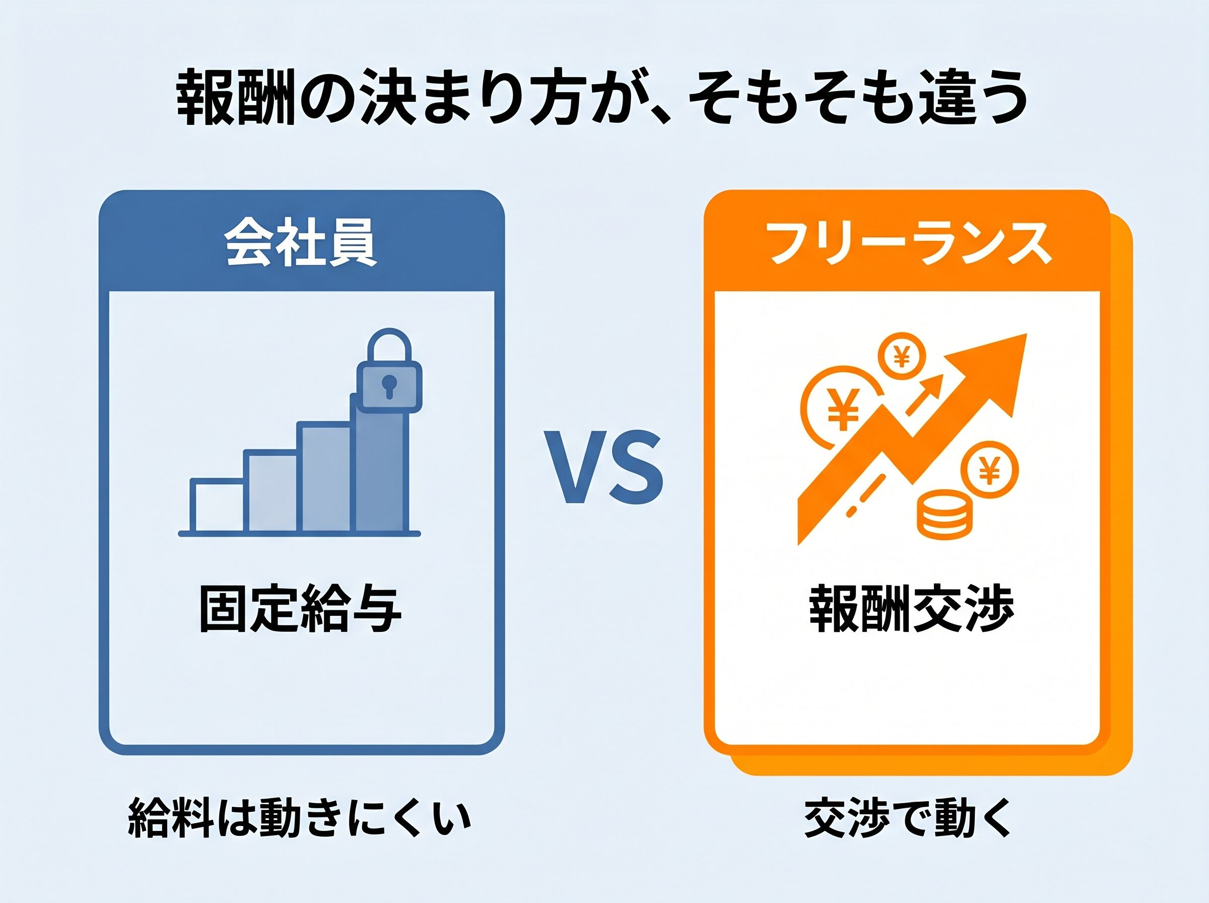 会社員は給与テーブルで報酬が決まり個人の交渉余地が小さい一方、フリーランスはクライアントとの個別契約で交渉により単価が動くことを左右で対比した比較図。