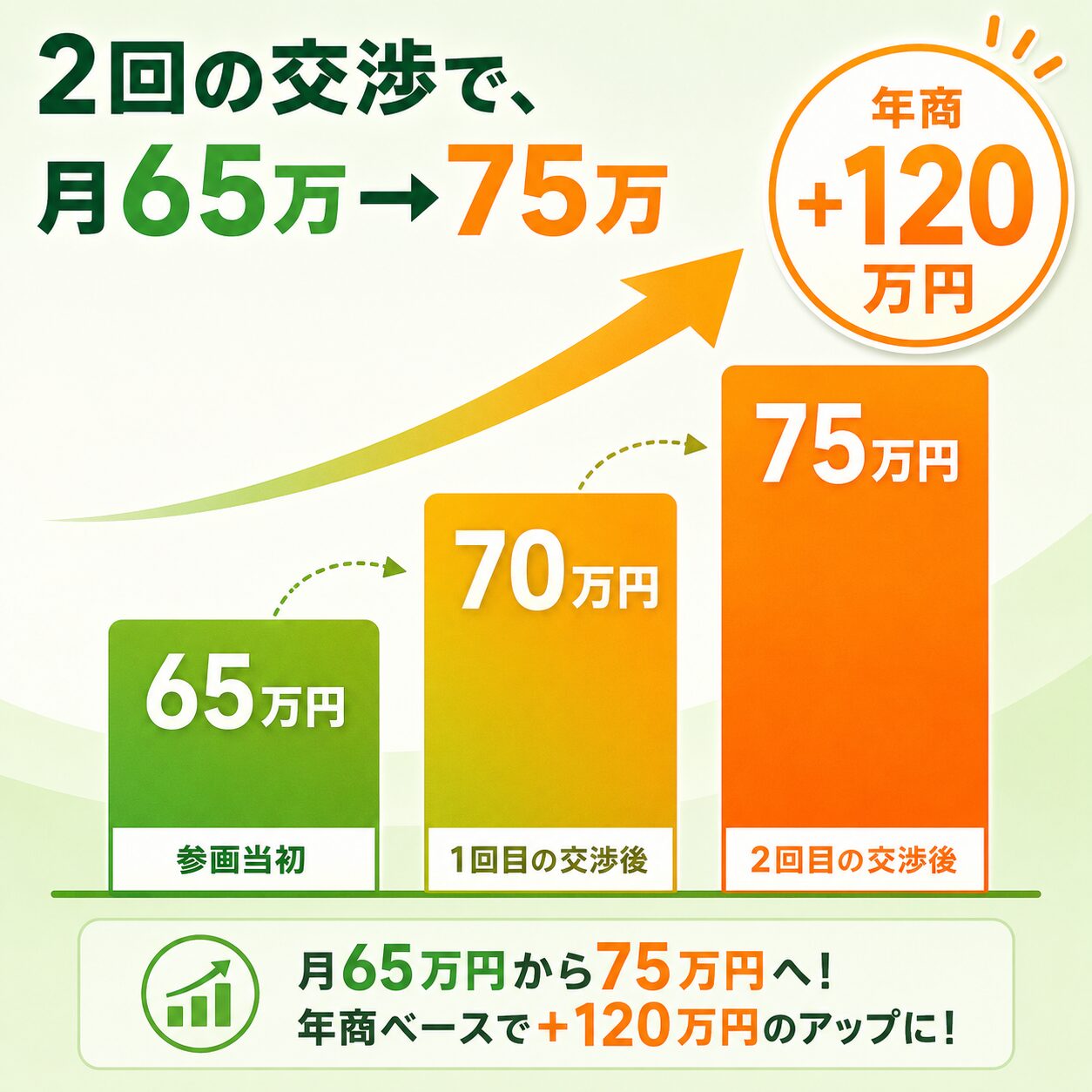 筆者の月単価が参画当初65万円、1回目の交渉後70万円、2回目の交渉後75万円と段階的に上がった推移を示す棒グラフ。年商換算で120万円増えた実例。