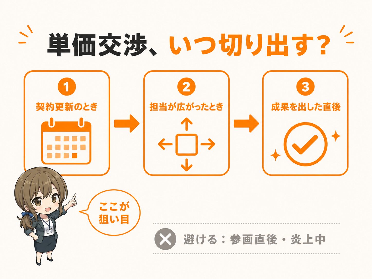 単価交渉に適したタイミングを示すフロー図。契約更新時・担当領域が広がったとき・成果を出した直後の3つを時系列で並べ、参画直後と炎上中は避けるべきと注記。
