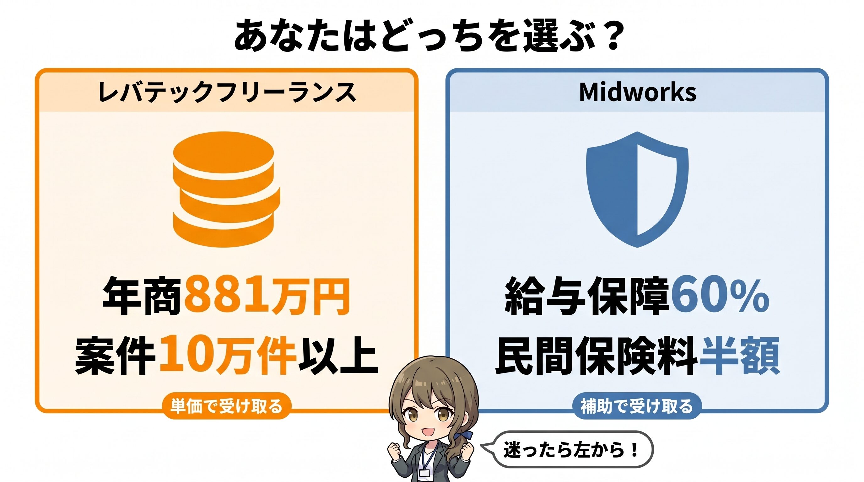 レバテックフリーランスとMidworksの選び分けを象徴アイコンと数字で示す2分割カード。レバテック側はコインアイコンと「平均年収881万円・案件10万件以上」、Midworks側は盾アイコンと「給与保障60%・民間保険料半額」を提示し、行動を後押しする最終ビジュアル。