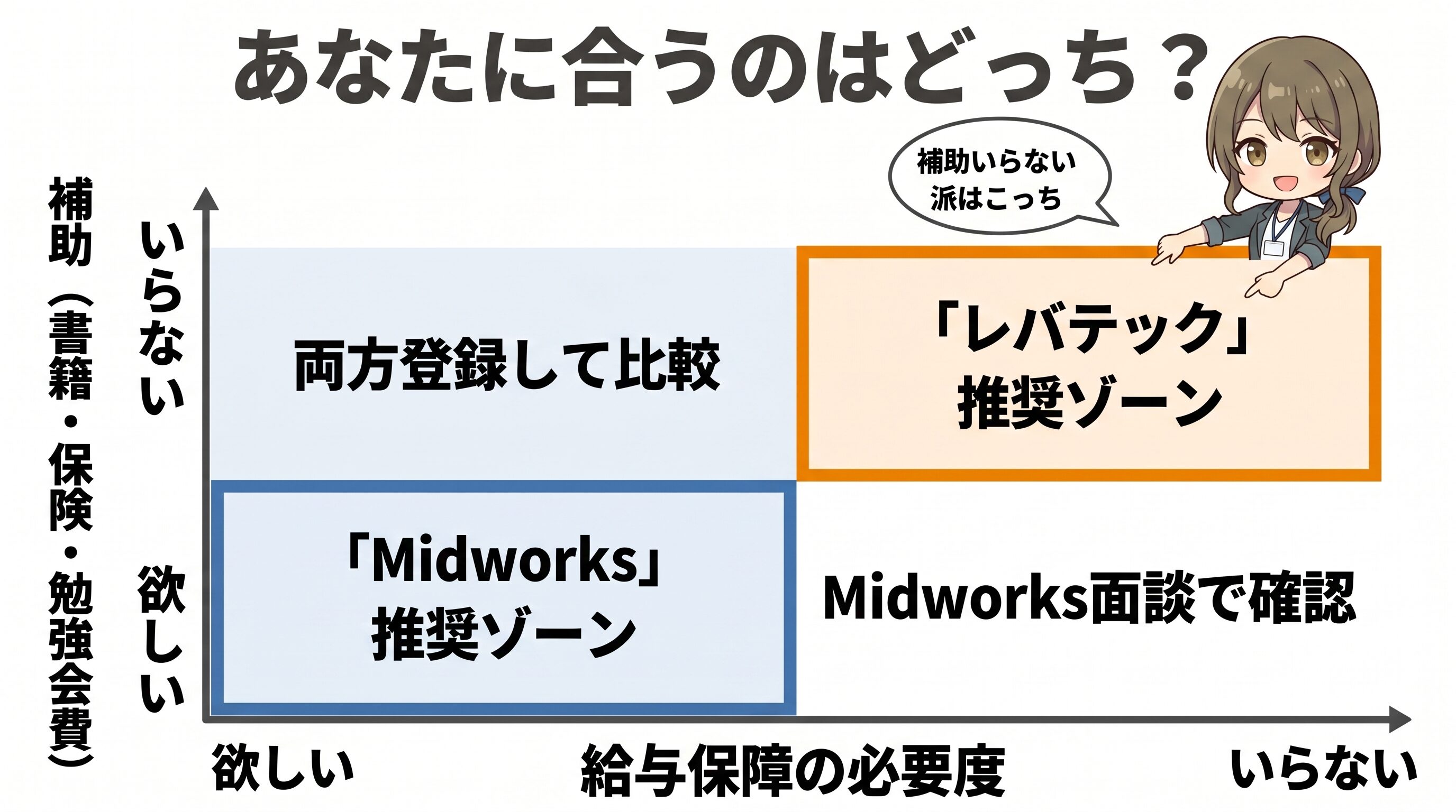 書籍・保険・勉強会費の補助を受けたいか(縦軸)と給与保障の必要度(横軸)でレバテックとMidworksの選び分けを示す2軸マトリクス。補助不要・単価重視ならレバテック、補助あり・保障重視ならMidworksを推奨する判定図。