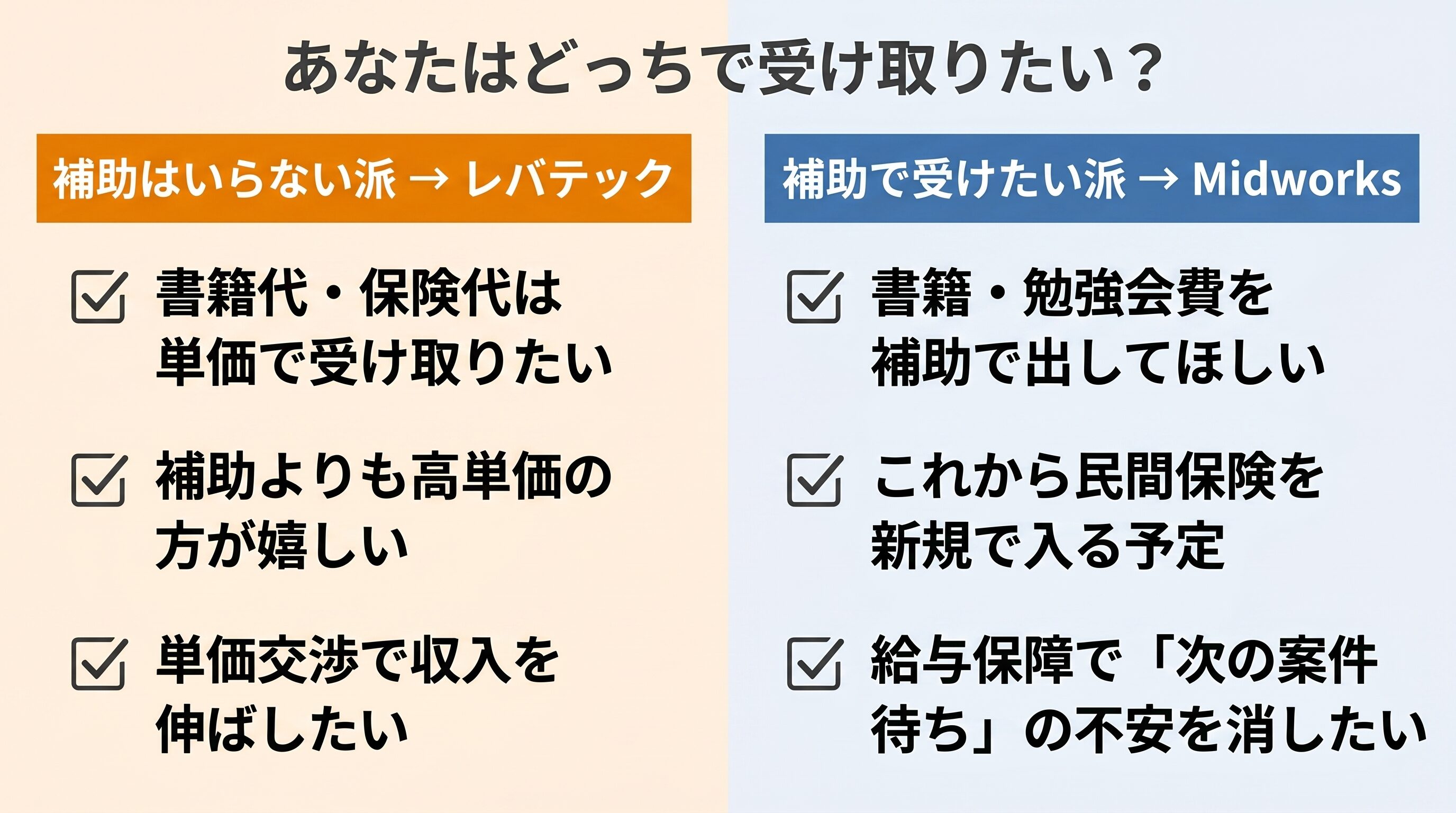 書籍・民間保険・給与保障などの「補助で受け取りたいか、単価で受け取りたいか」をシーン別にチェックするリスト図。補助不要派にはレバテック、補助希望派にはMidworksが向くという選び分けを可視化。