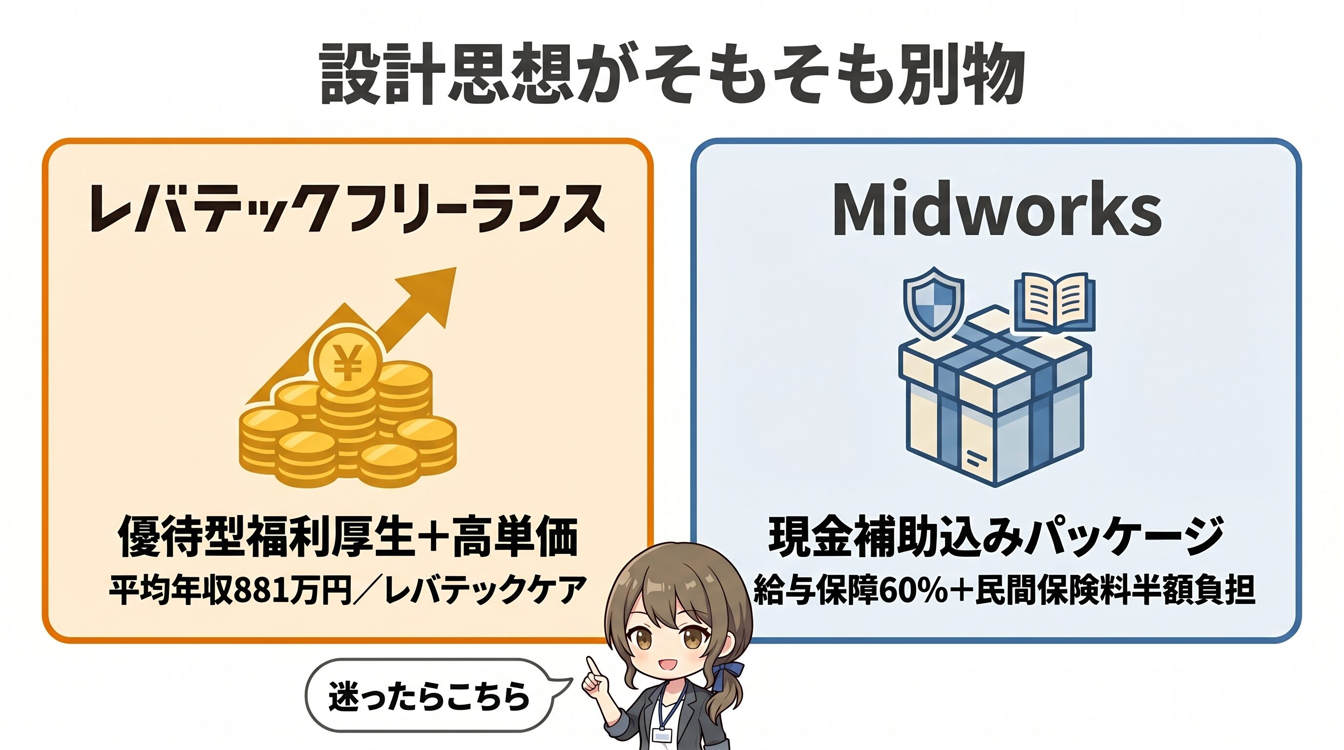 レバテックフリーランスとMidworksの選び分け軸を示す2分割カード。レバテックは補助なしで単価が高め、Midworksは民間保険料補助や書籍補助などの福利厚生パッケージ込みという住み分けを可視化。