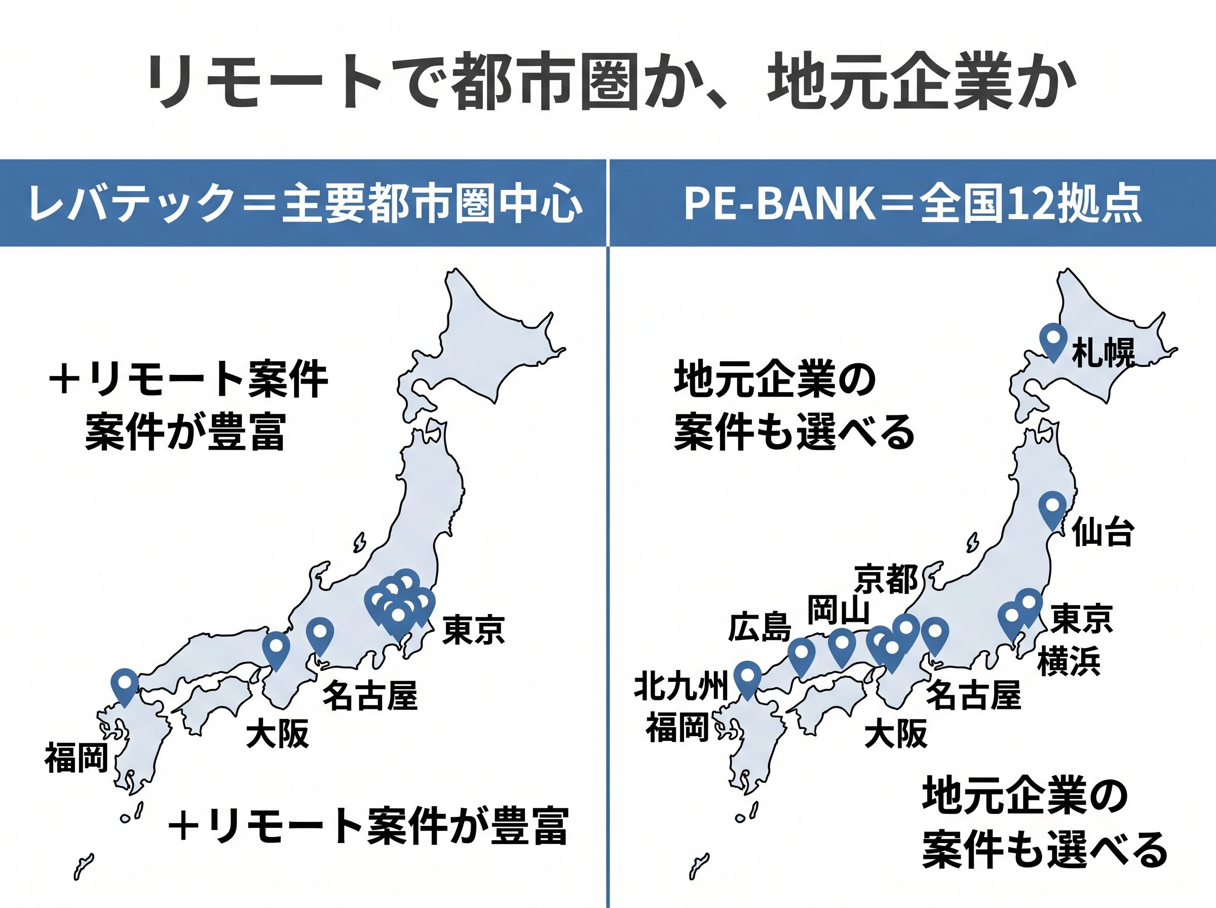 レバテックの主要都市圏中心(東京・大阪・名古屋・福岡など)+リモート対応と、PE-BANKの全国12拠点(札幌・仙台・東京・名古屋・大阪・福岡など)を日本地図上で対比した図。地方在住で地元企業の案件も選びたいならPE-BANKという地域軸の違いを可視化。