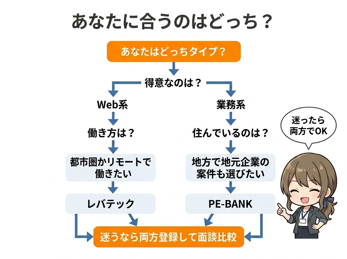 レバテックとPE-BANKの選び分けを示すタイプ別フローチャート。Web系か業務系か、都市圏/リモートか地方の地元企業か、の分岐でレバテックかPE-BANKかを判定し、迷うなら両方登録という結論に導く図。