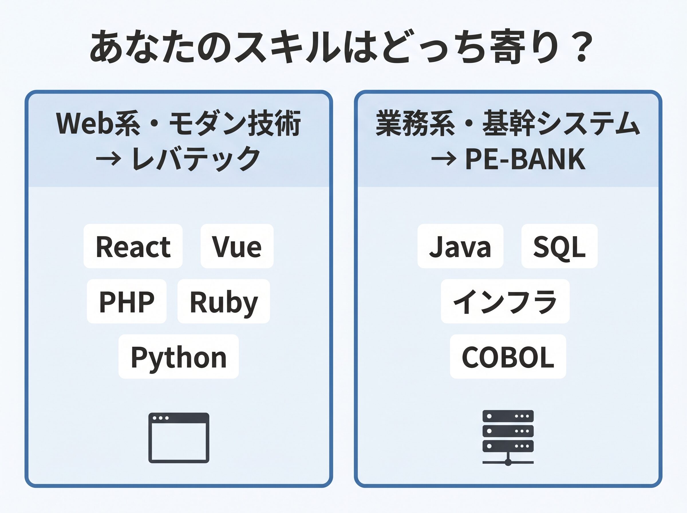 レバテックのWeb系・モダン技術案件とPE-BANKの業務系・基幹システム案件を対比した2分割カード。React/Vue/PHPなどWeb系はレバテック、Java/SQL/インフラ/COBOLなど業務系はPE-BANKという案件傾向の違いを可視化。