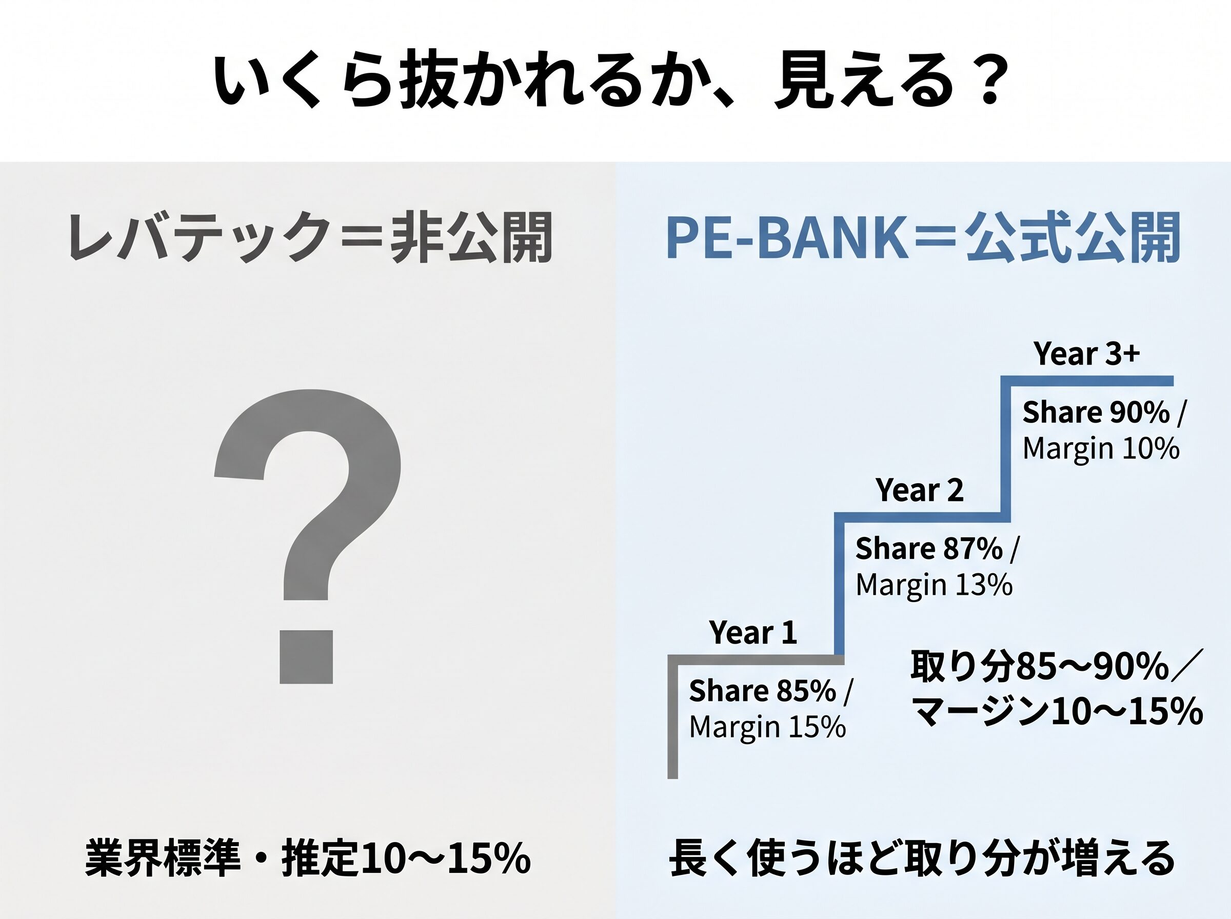 マージン率の透明性を対比した図。レバテックは非公開(業界標準)、PE-BANKは分配率を公式公開し受取回数で10〜15%に段階低下。長く使うほどフリー側の取り分が増える仕組みを可視化。