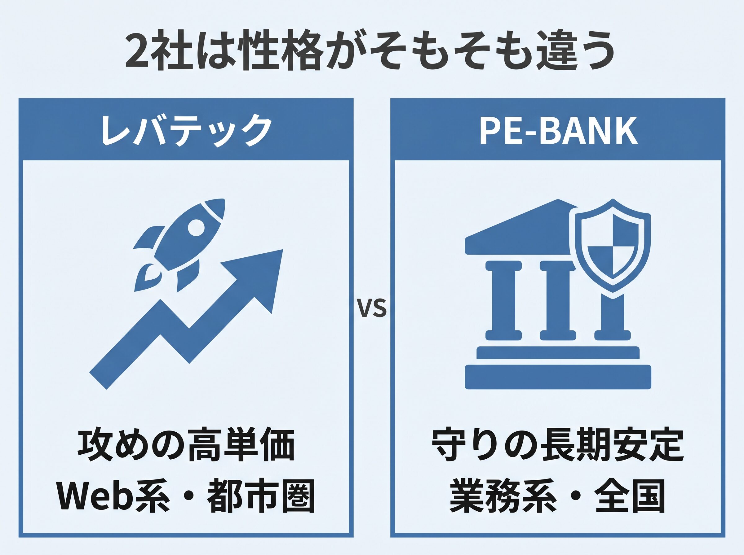 レバテックフリーランスとPE-BANKのスタンスの違いを示す対比図。レバテックは攻めのWeb系高単価で上昇する矢印、PE-BANKは守りの業務系・長期安定でどっしりした土台のイメージ。数字より2社の性格の違いを直感的に伝える。