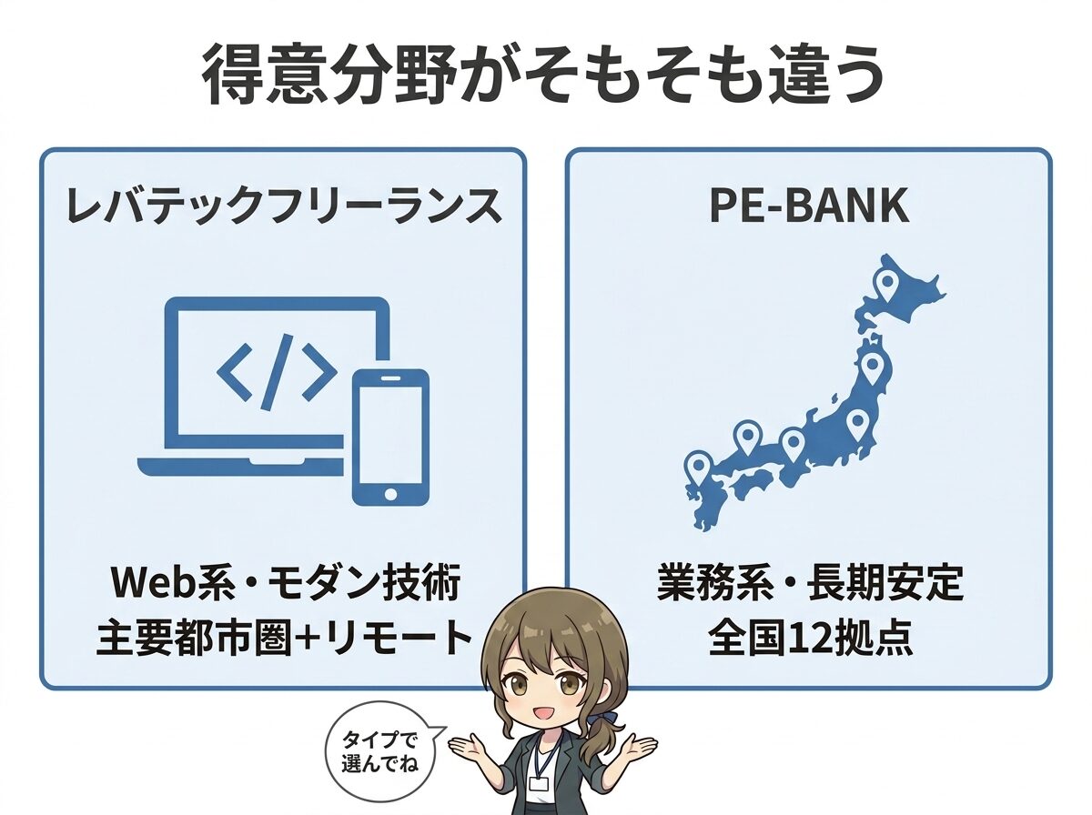 レバテックフリーランスとPE-BANKのタイプ別の方向性を示す2分割カード。レバテックはWeb系・モダン技術・主要都市圏中心の高単価、PE-BANKは業務系の長期案件・全国12拠点・マージン公開という住み分けを可視化。