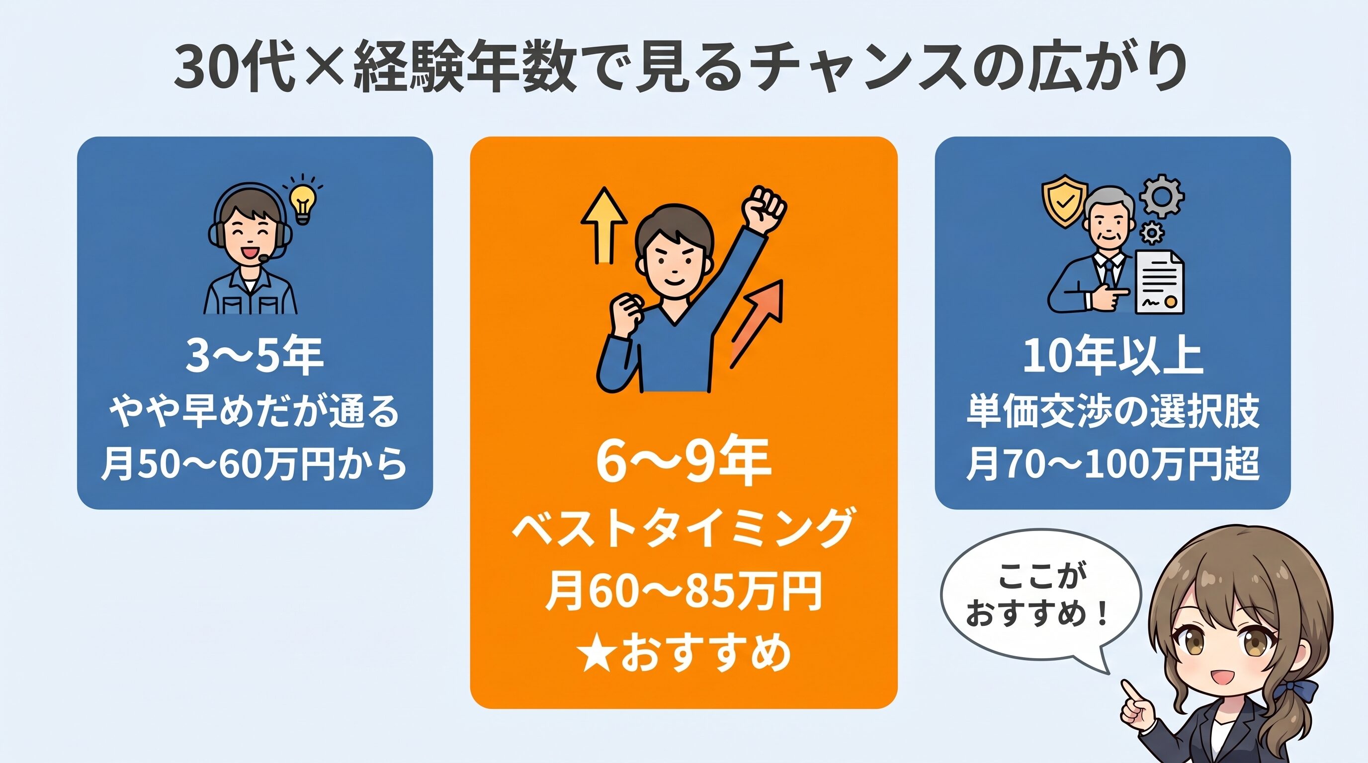30代エンジニアの経験年数別チャンス度マトリクス。3〜5年は「やや早めだが通る」、6〜9年は「ベストタイミング」、10年以上は「単価交渉の選択肢が広がる」の3段階で、経験年数ごとに案件側の見方の違いを可視化