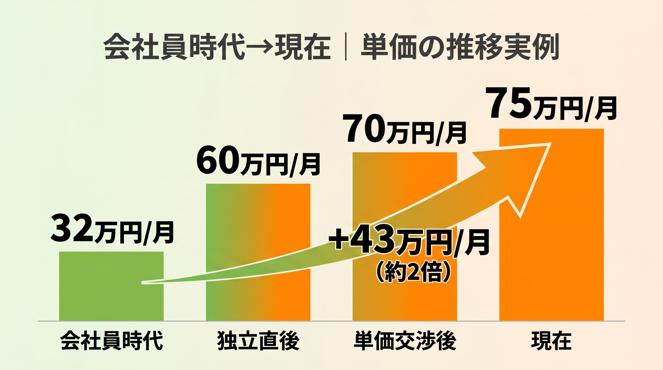 せいやの単価推移グラフ。会社員時代の月手取り32万円から、フリーランス独立時月60万円、現在月75万円まで右肩上がりに伸びた実例。年商換算で約2倍の収入アップを実現した過程を可視化。