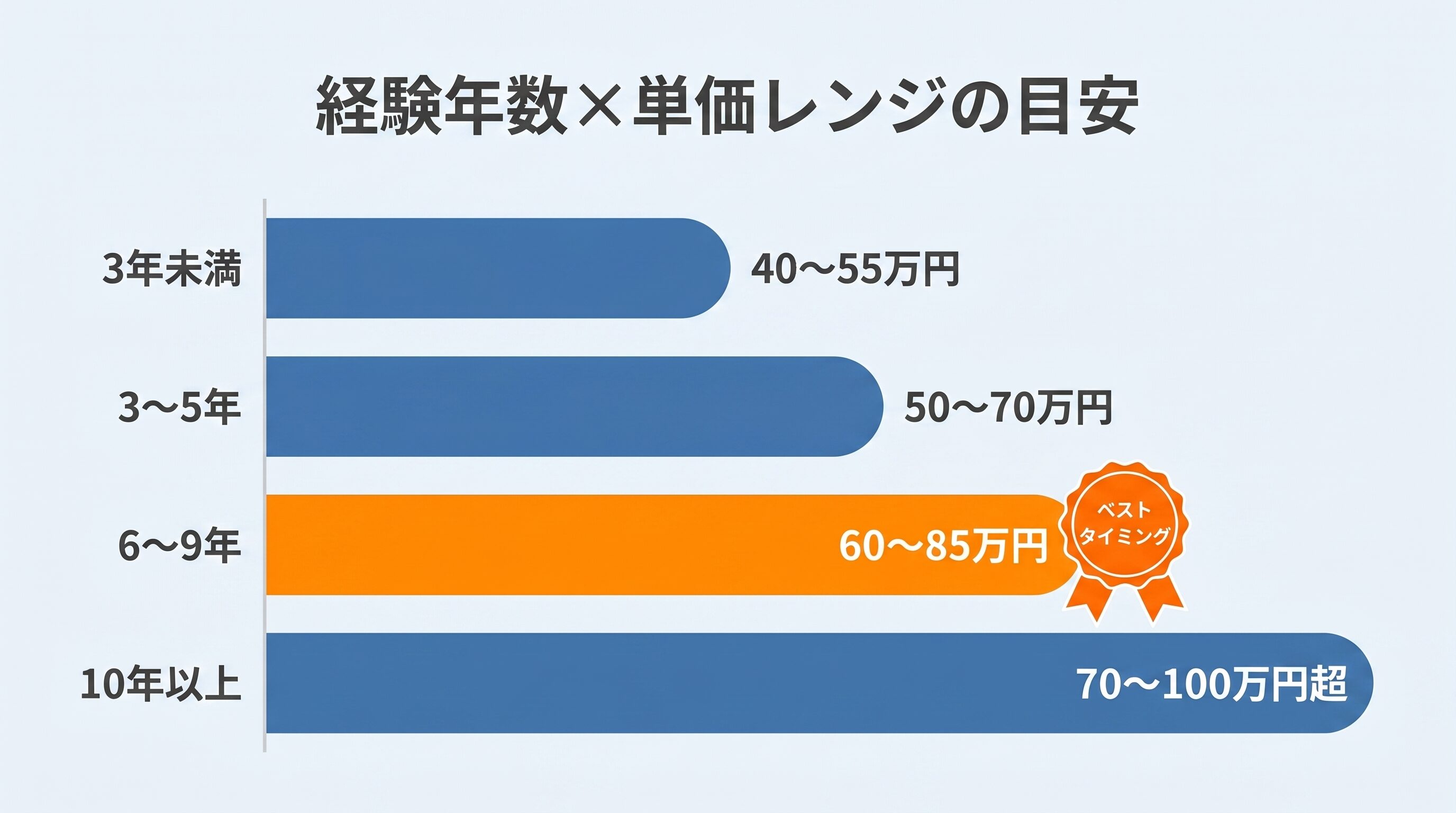 実務経験年数別のフリーランスエンジニア単価レンジ目安表。3年未満は月40〜55万円、3〜5年は月50〜70万円、6〜9年は月60〜85万円、10年以上は月70〜100万円超の幅で、経験年数とともに上振れ幅が広がる構造を可視化。