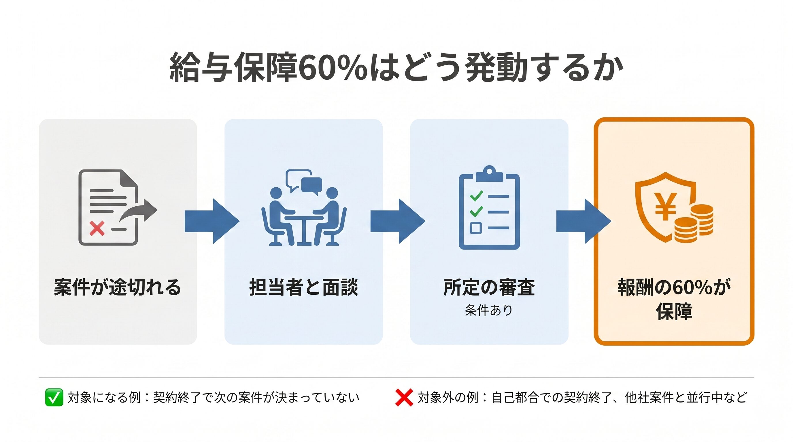 Midworksの給与保障制度の発動フローを4ステップで示した図。案件終了→担当者面談→所定の審査→報酬の60%が保障の流れと、対象になる条件・ならない条件を整理。