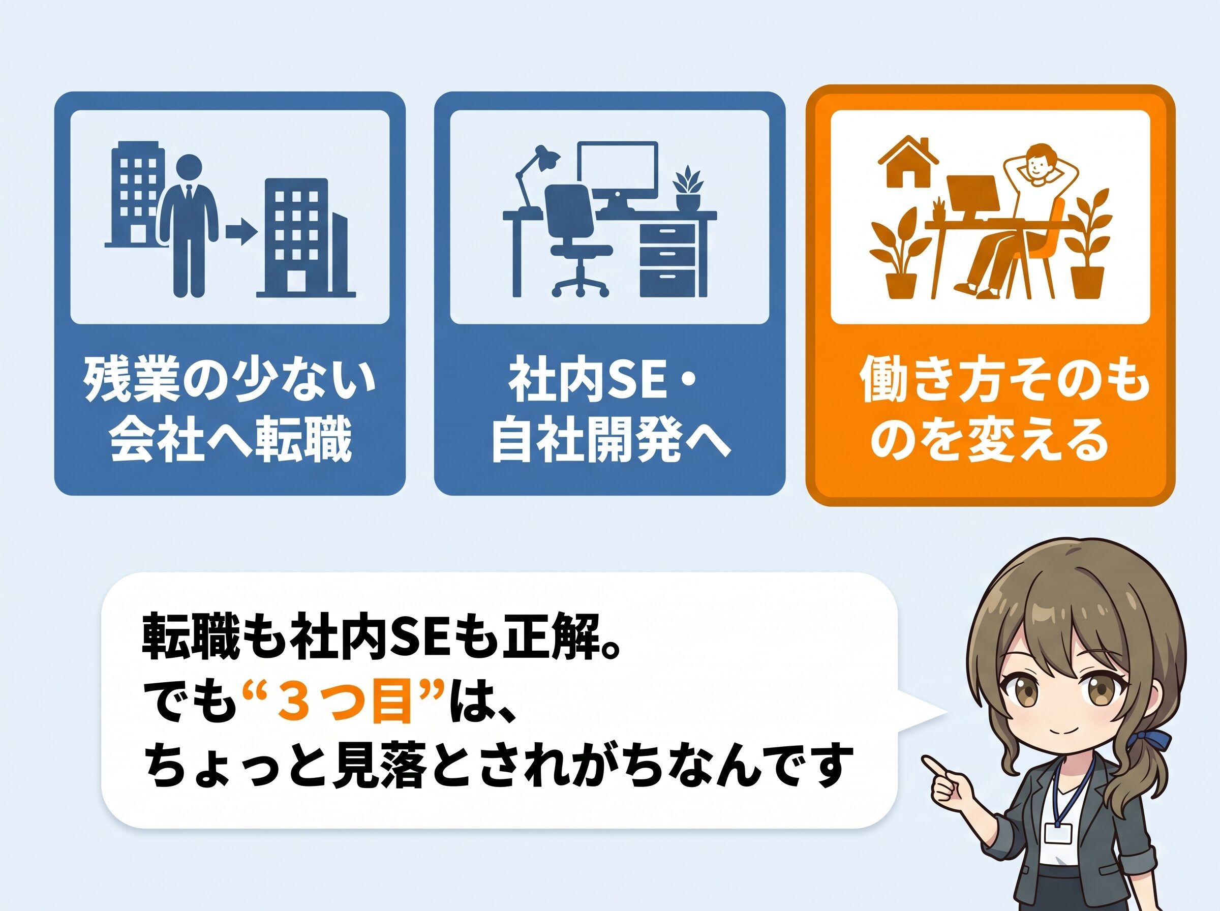SEが残業を減らすために取れる3つの選択肢の比較。①残業の少ない会社へ転職、②社内SE・自社開発への異動、③働き方そのものを変える。らんこが3つ目の選択肢を指差し「転職も社内SEも正解、でも3つ目は見落とされがち」と案内している比較カード図解。