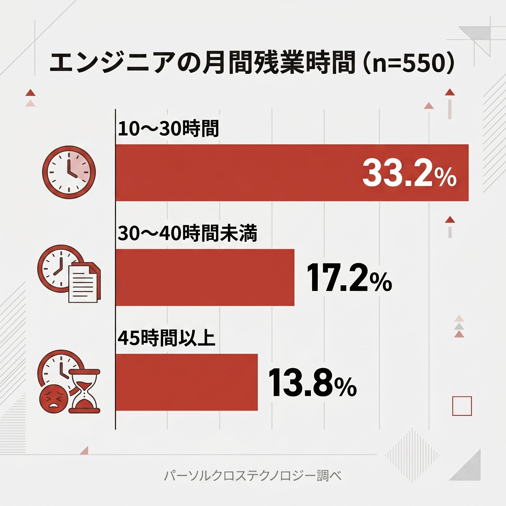 エンジニア550人アンケートによる月間残業時間の分布。10〜30時間が33.2%で最多、30〜40時間が17.2%、45時間以上が13.8%。職場によって残業時間に大きな幅があることを示す棒グラフ。