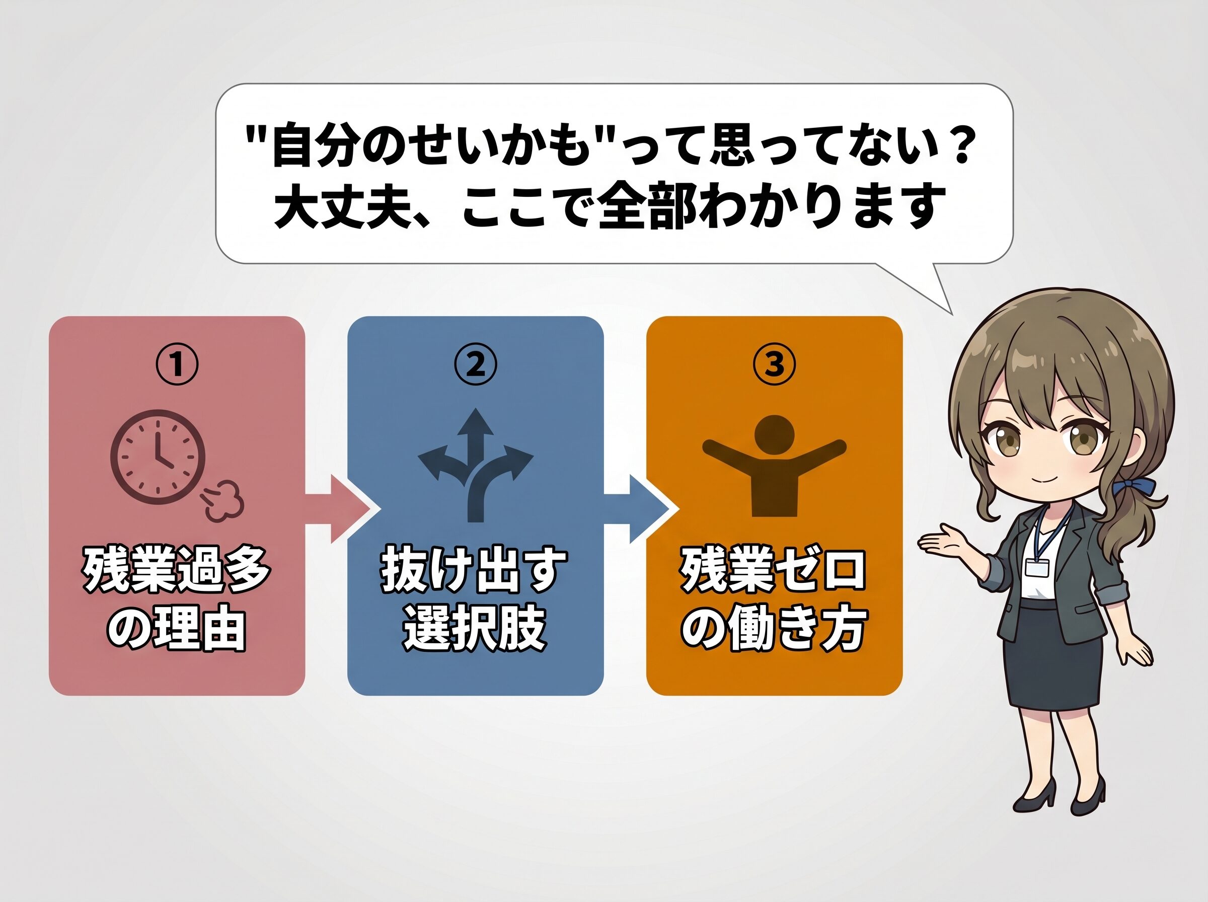 SEの残業が多い3つの構造的理由、残業地獄から抜け出す3つの選択肢、残業ゼロの働き方への道筋を矢印で結んだ記事ロードマップ。マスコットキャラのらんこが右端で「自分のせいかもと思ってない？ここで全部わかります」と読者を案内している。