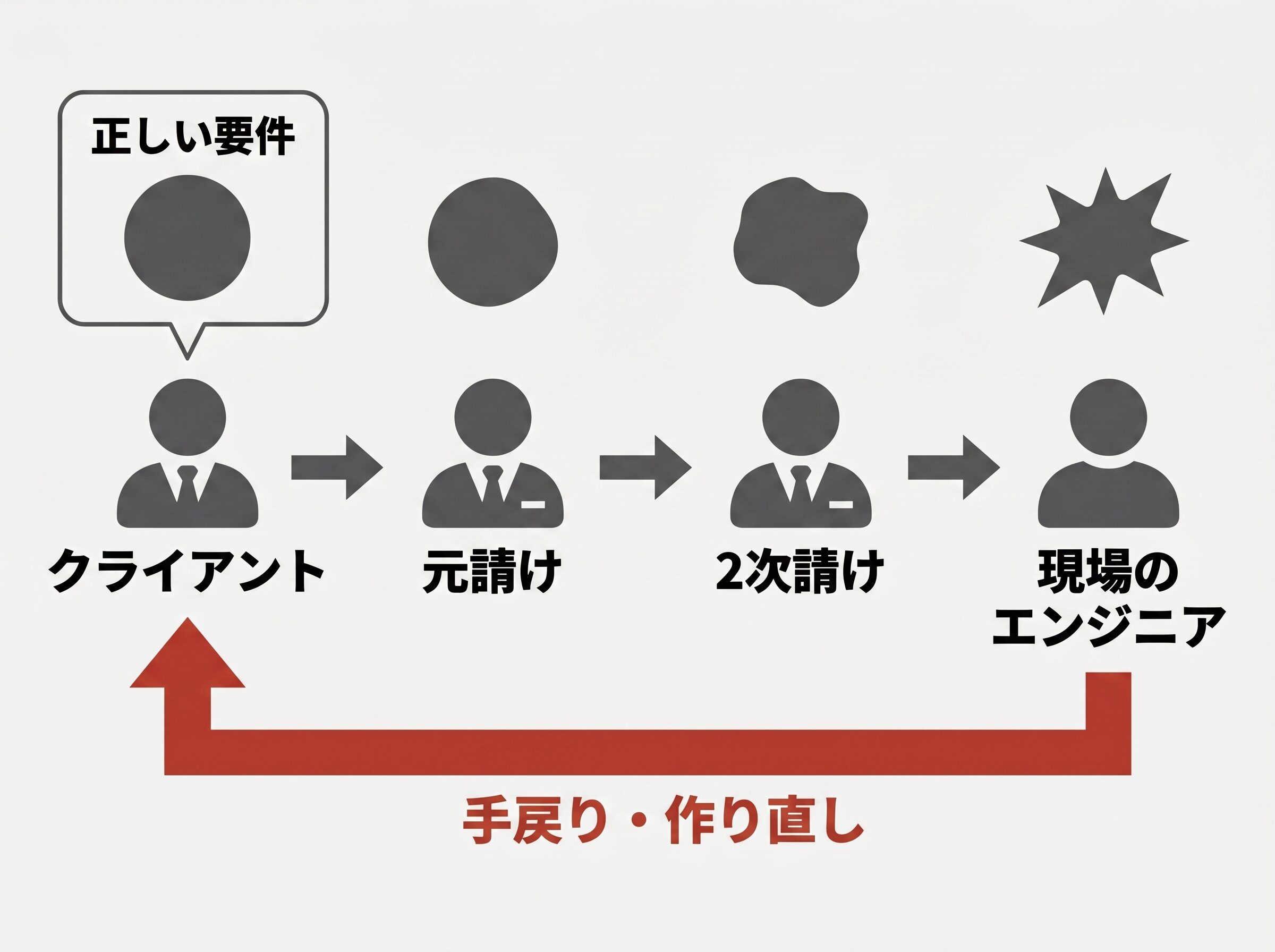 多重下請け構造でクライアントの要件が元請け・2次請けを経て現場に伝わる間に少しずつ食い違い、認識のズレと手戻りが発生する伝言ゲームの図解。下請けの現場が仕様変更に振り回されて残業になる構造を可視化。