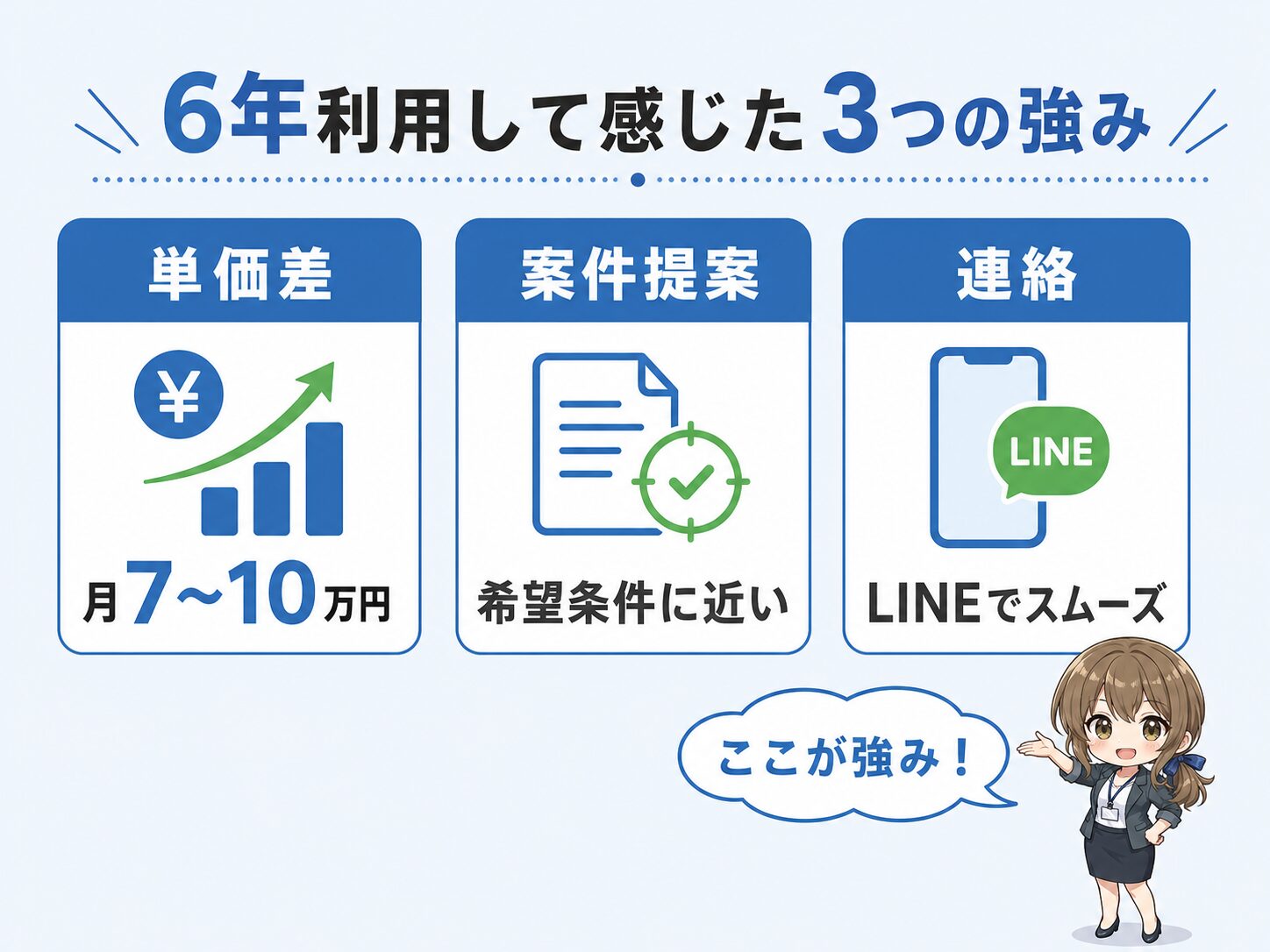 レバテックフリーランスの良い評判を説明した図解。単価が高い・希望案件がある・連絡がスムーズであることを図示している