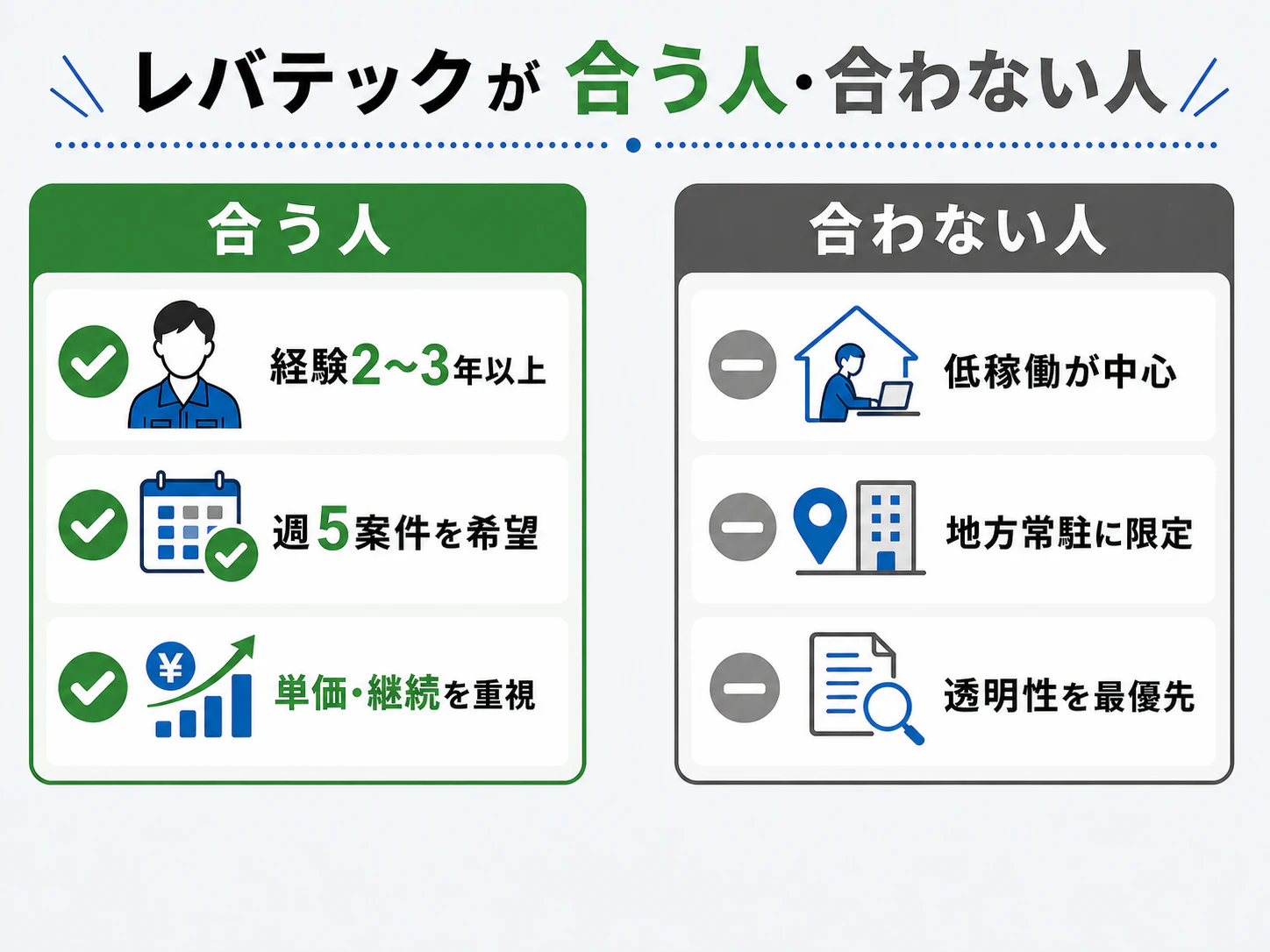 レバテックフリーランスが合う人と合わない人の図解画像。経験年数2~3ねんいじょう、週5案件希望・単価重視の人なら合う