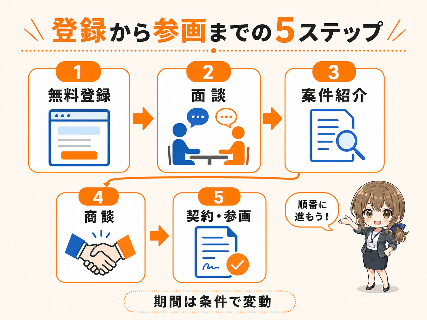 レバテックフリーランスの登録から案件参画までの5ステップ