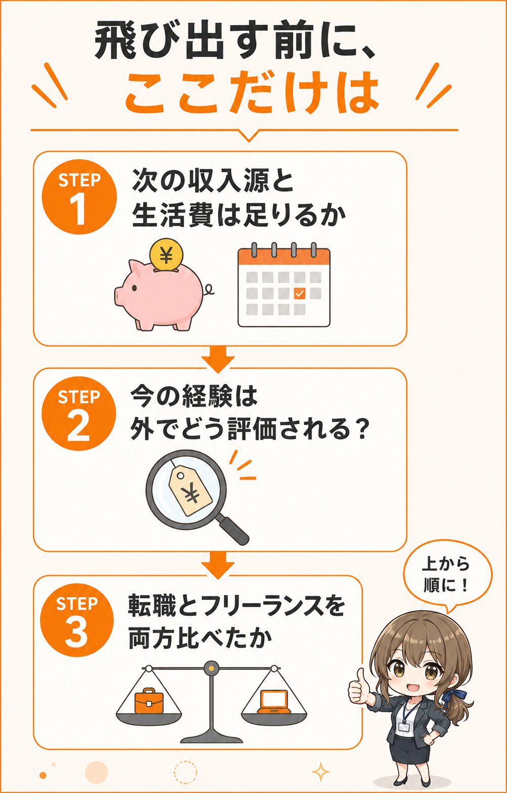 勢いで辞める前に確認したい3つのこと。次の収入源と生活費が足りるか、今の経験が外でどう評価されるか、転職とフリーランスの両方を比べたか、を順に確認するステップ図