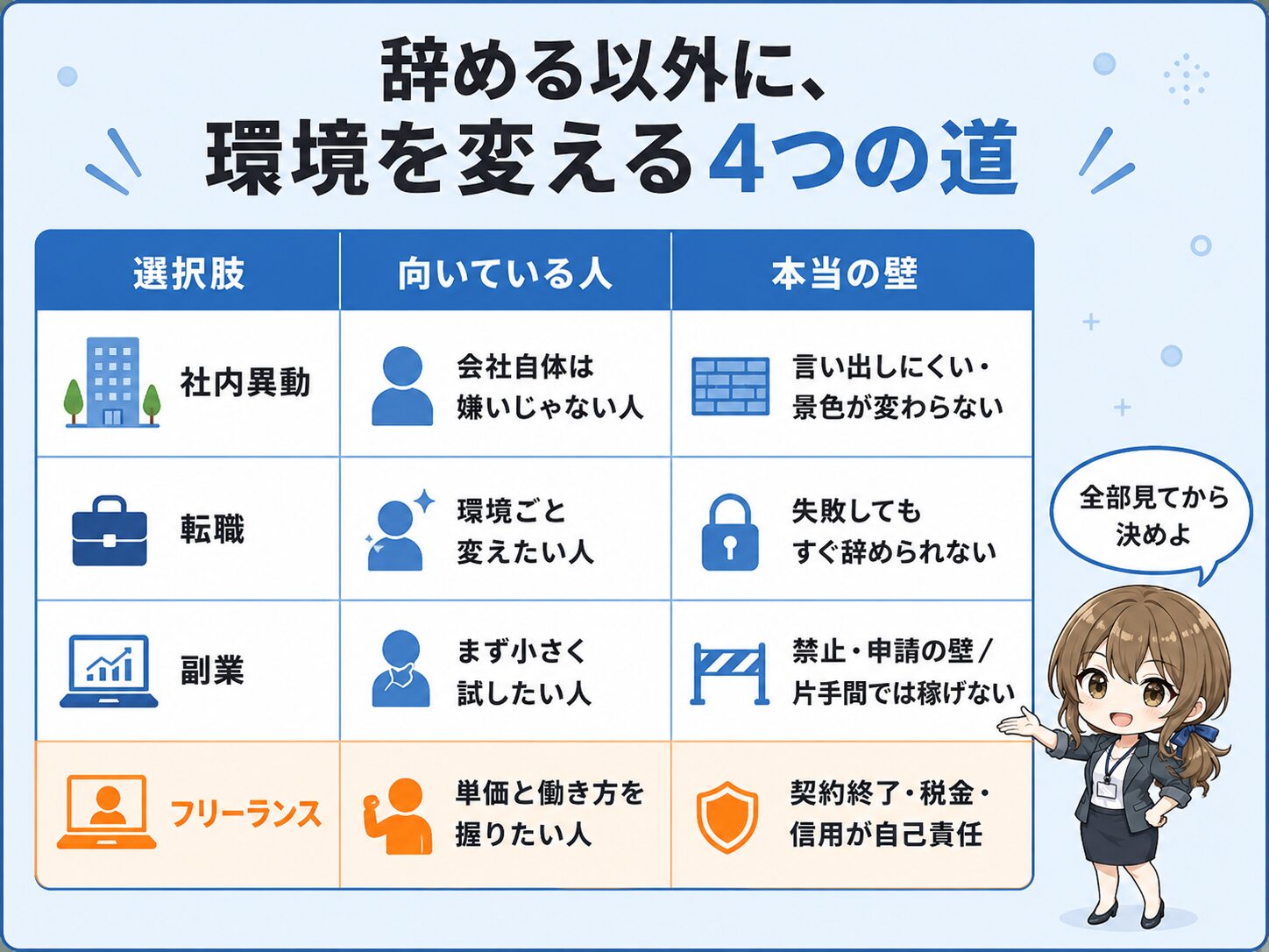 社内異動・転職・副業・フリーランスの4つの選択肢を、向いている人と本当の壁で比較した表。社内異動は言い出しにくい、転職はやり直しが効きにくい、副業は片手間では稼げないなど、それぞれの本当の壁を示す図解