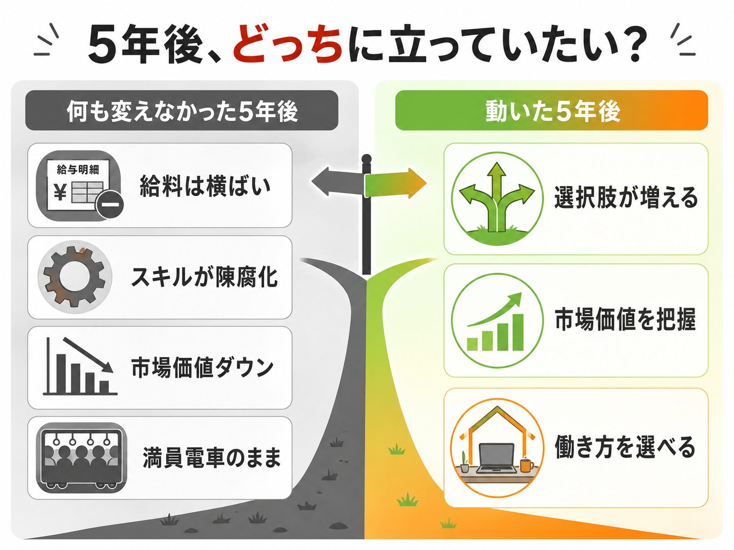 何も変えなかった5年後と動いた5年後の対比図。左は給料横ばい・スキル陳腐化・満員電車のまま、右は選択肢が増え市場価値を把握し働き方を選べる状態を示し、何もしないことのコストを可視化する