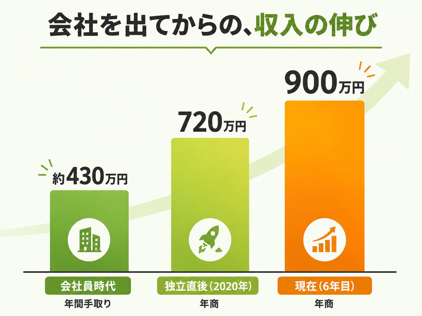 筆者の収入推移を示す棒グラフ。会社員時代の年間手取り約430万円から独立直後の年商720万円、現在の年商900万円へと増えた実例で、フリーランス転向で収入が上がった具体例