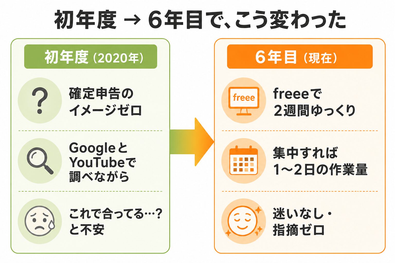 初年度と6年目の確定申告の比較。初年度は何もわからず不安だらけだったが、6年目はfreeeで2週間かけてゆっくり進めて完了し、集中すれば1〜2日で終わる作業量になっている。