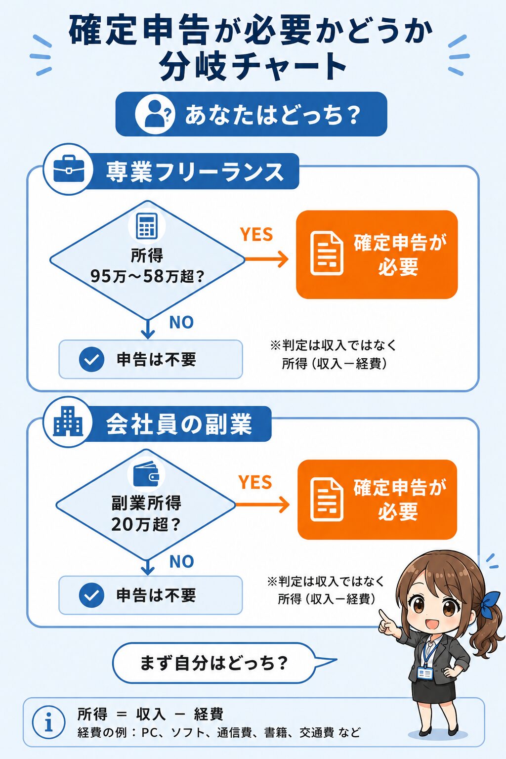 確定申告が必要かどうかの分岐チャート。専業フリーランスは所得が基礎控除を超えたら、会社員の副業は給与以外の所得が20万円を超えたら申告が必要になる判断の流れ。