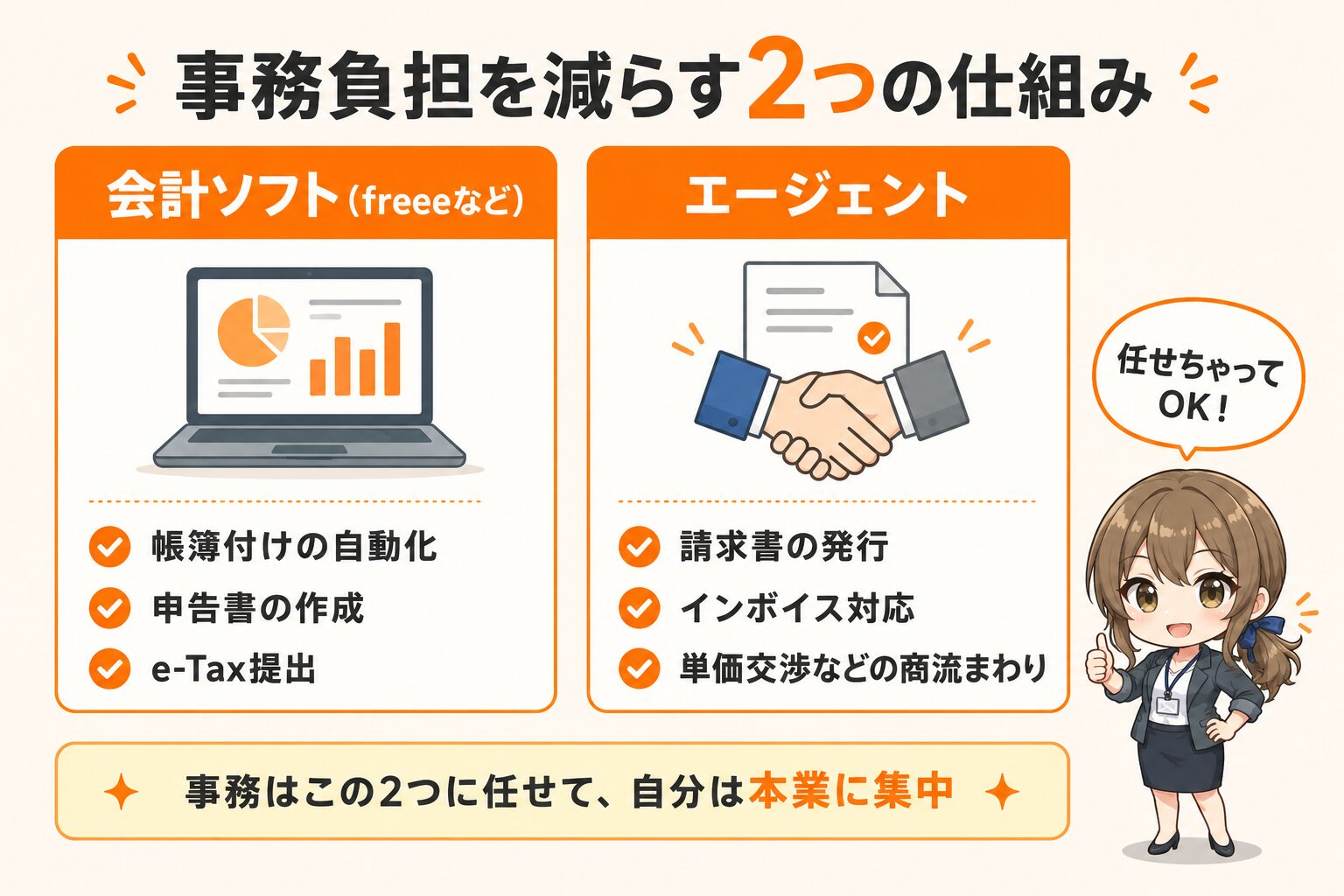 フリーランスの事務負担を減らす2つの仕組み。会計ソフトが帳簿付けと申告書作成を自動化し、エージェントが請求書発行とインボイス対応を代行する役割分担を示す。
