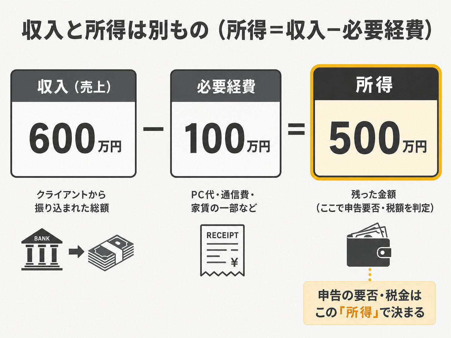 収入から必要経費を差し引いた残りが所得になることを示す構造図。確定申告の要否は振り込まれた収入ではなく、経費を引いた後の所得で判定する。