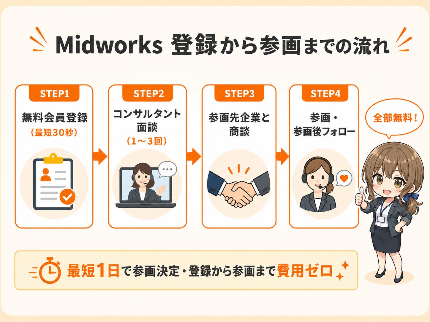 Midworksの登録から案件参画までの流れ。最短30秒の無料会員登録、コンサルタントとの面談1〜3回、参画先企業との商談、参画と参画後フォローの4ステップ。最短1日で参画決定し、登録から参画まで費用はかからない