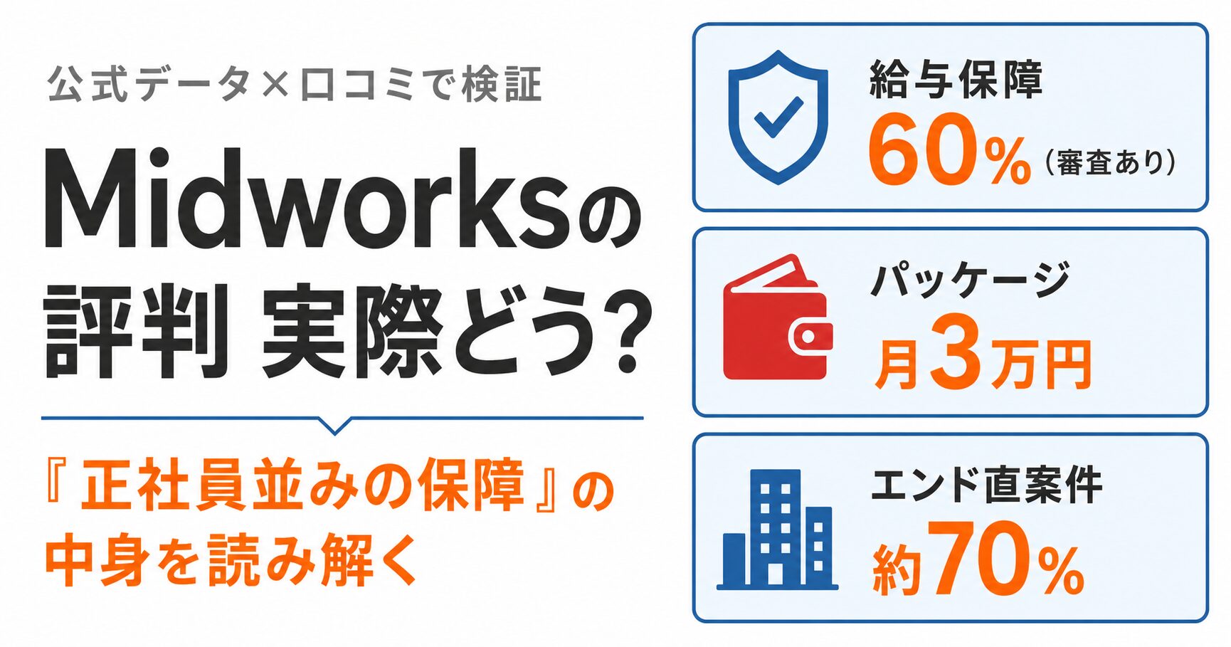 Midworksの評判・口コミをフリーランス6年目が公式情報で読み解く記事のアイキャッチ。給与保障60%は審査制、福利厚生パッケージは月額3万円という保障の条件を提示し、良い評判と悪い評判の両面を整理。
