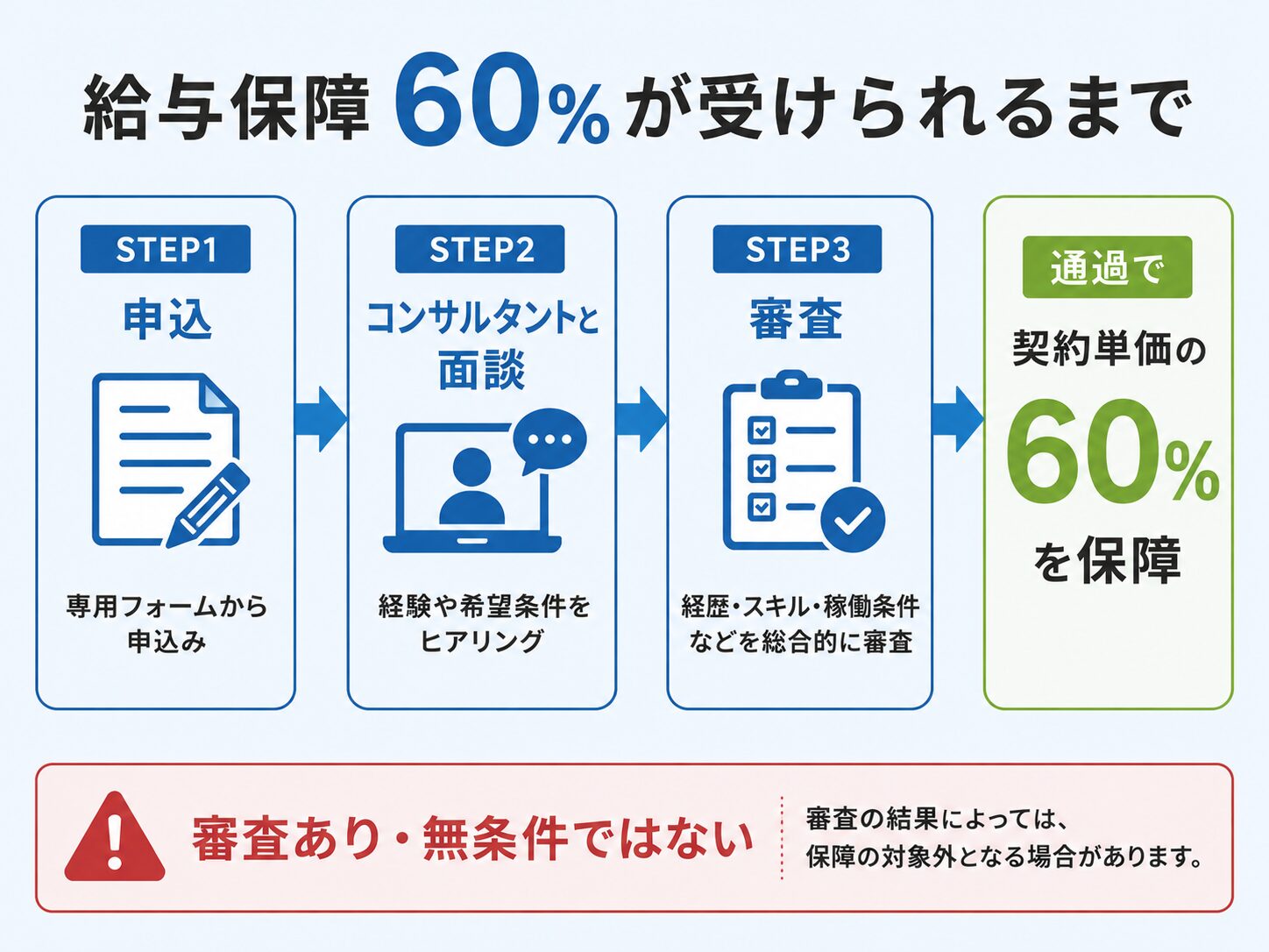 Midworksの報酬保障サービスの流れ。案件が途切れた際に契約単価の60%を保障するが、申込後に担当コンサルタントと面談し、その内容をもとに審査がある。無条件で誰でも受けられる保障ではないことを示す図
