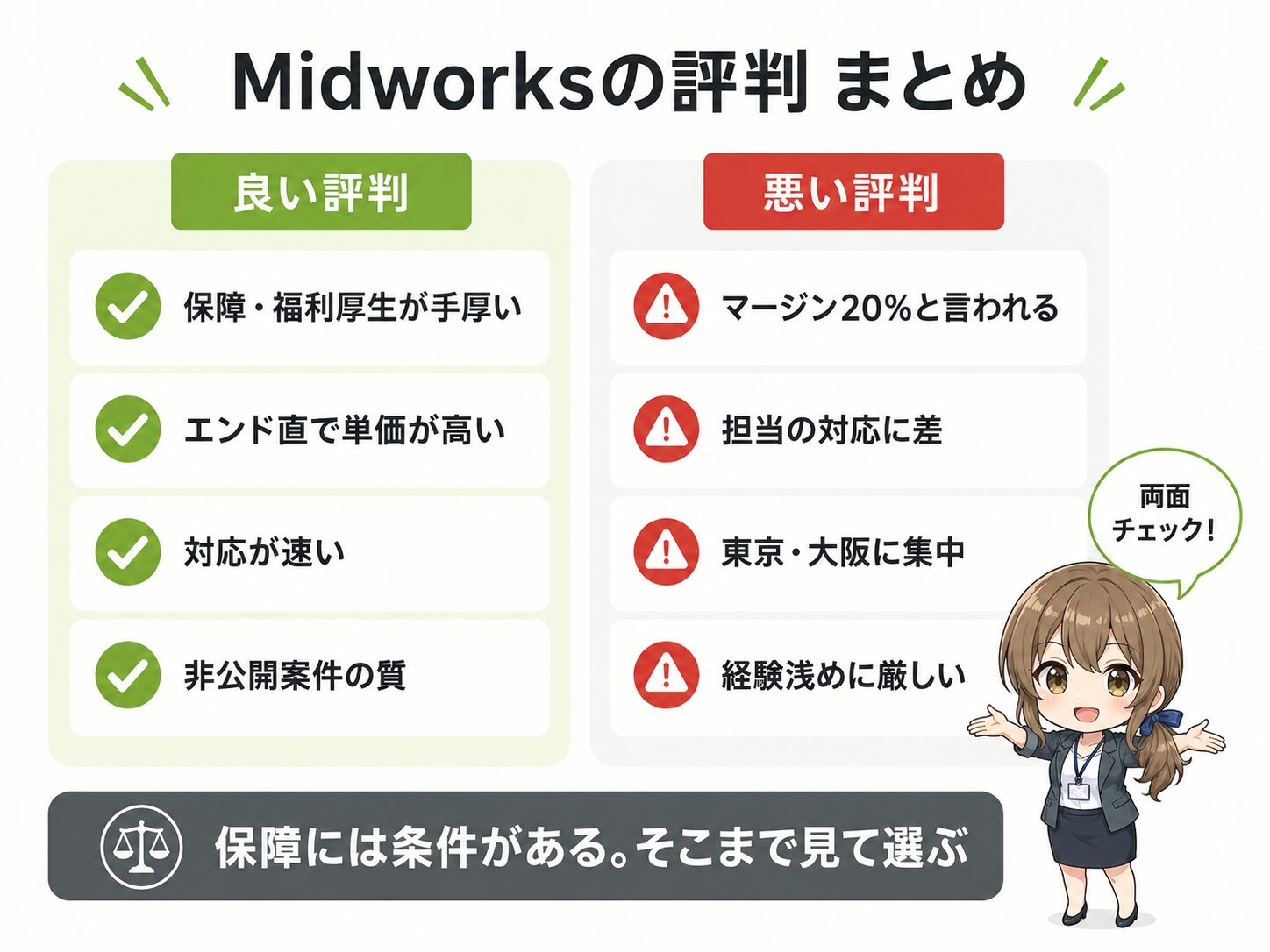 Midworksの評判の全体像。良い評判は給与保障と福利厚生・エンド直案件の単価・対応の速さ・非公開案件の質、悪い評判はマージン20%程度と言われる・担当者の対応差・案件の都市部集中・経験浅めに厳しい。保障には条件があることを示す早見ボード。