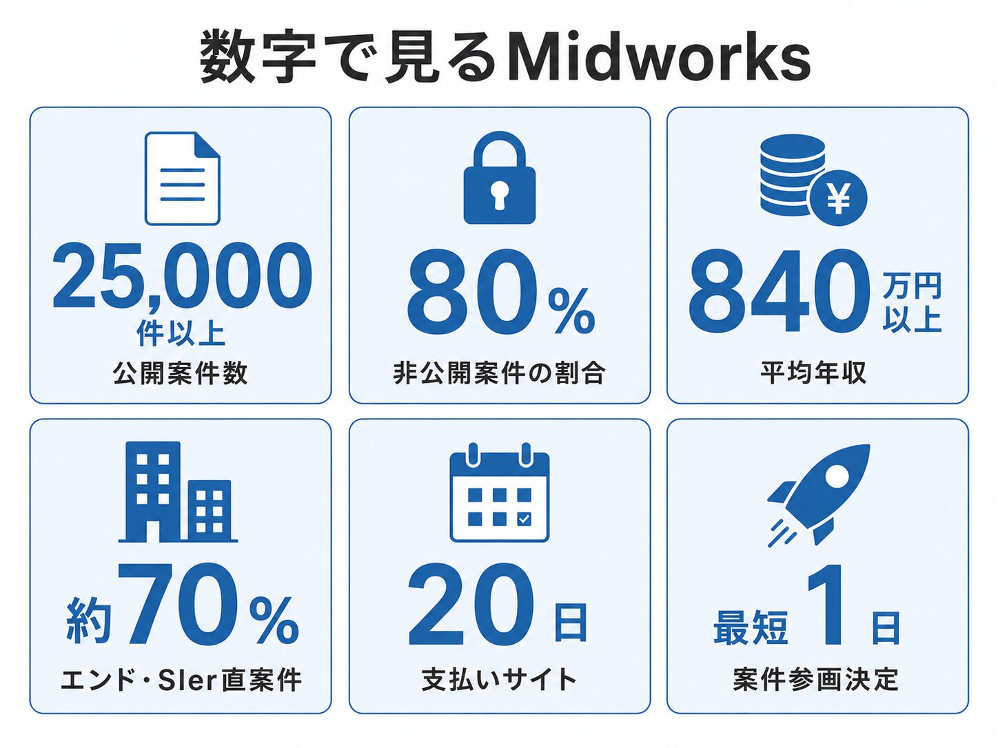 Midworksの公式数字まとめ。公開案件数25,000件以上、非公開案件が全体の80%、利用者の平均年収840万円以上、エンド・SIer直案件が約70%、支払いサイト20日、最短1日で案件参画決定。高単価と速さを示す数字。