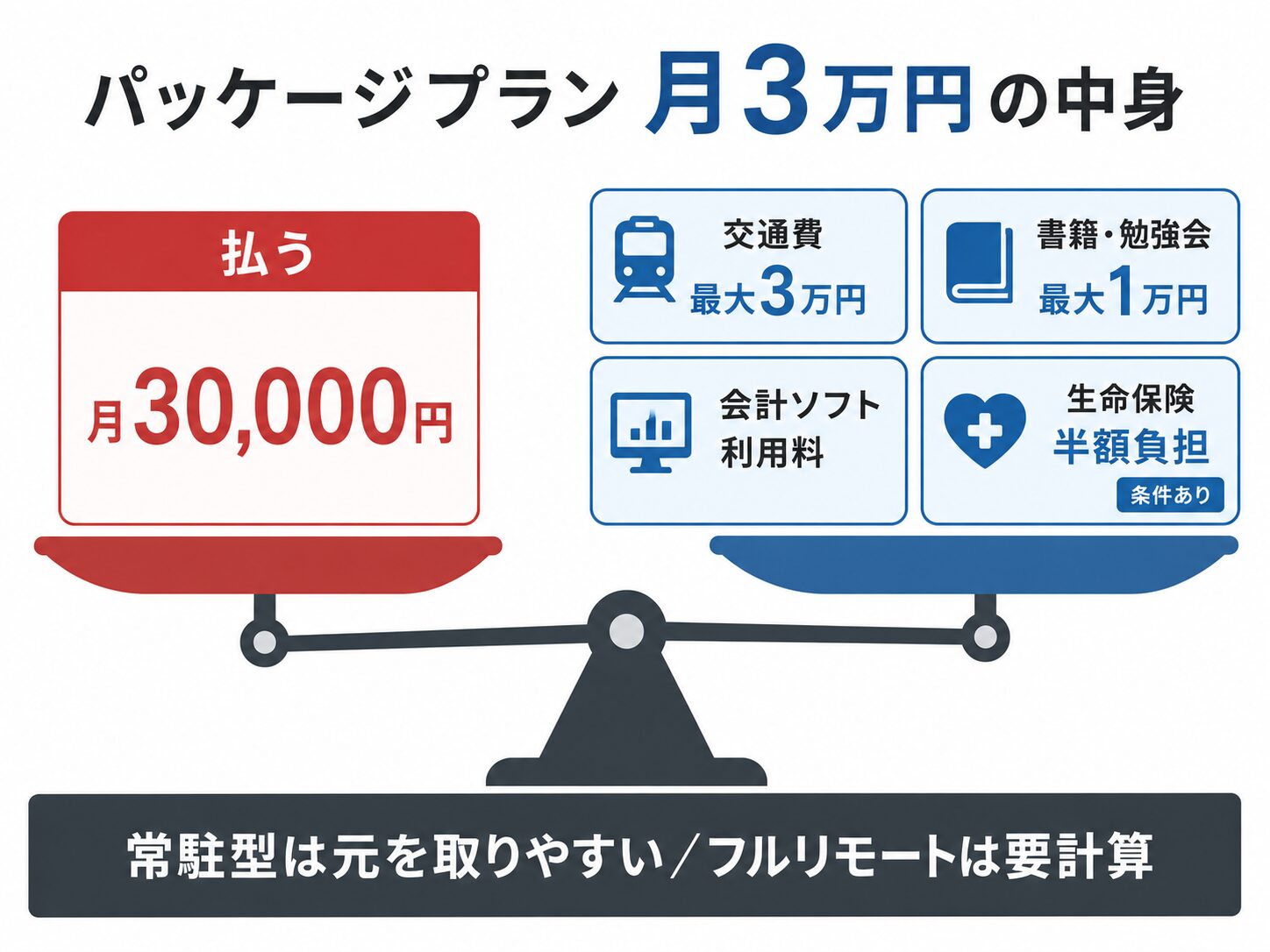 Midworksパッケージプランの損益比較。月額3万円の費用に対し、交通費月3万円・書籍勉強会費月1万円・会計ソフト利用料・生命保険半額負担などの補助が受けられる。常駐で交通費がかかる人は元を取りやすく、フルリモートの人は事前計算が必要なことを示す図解